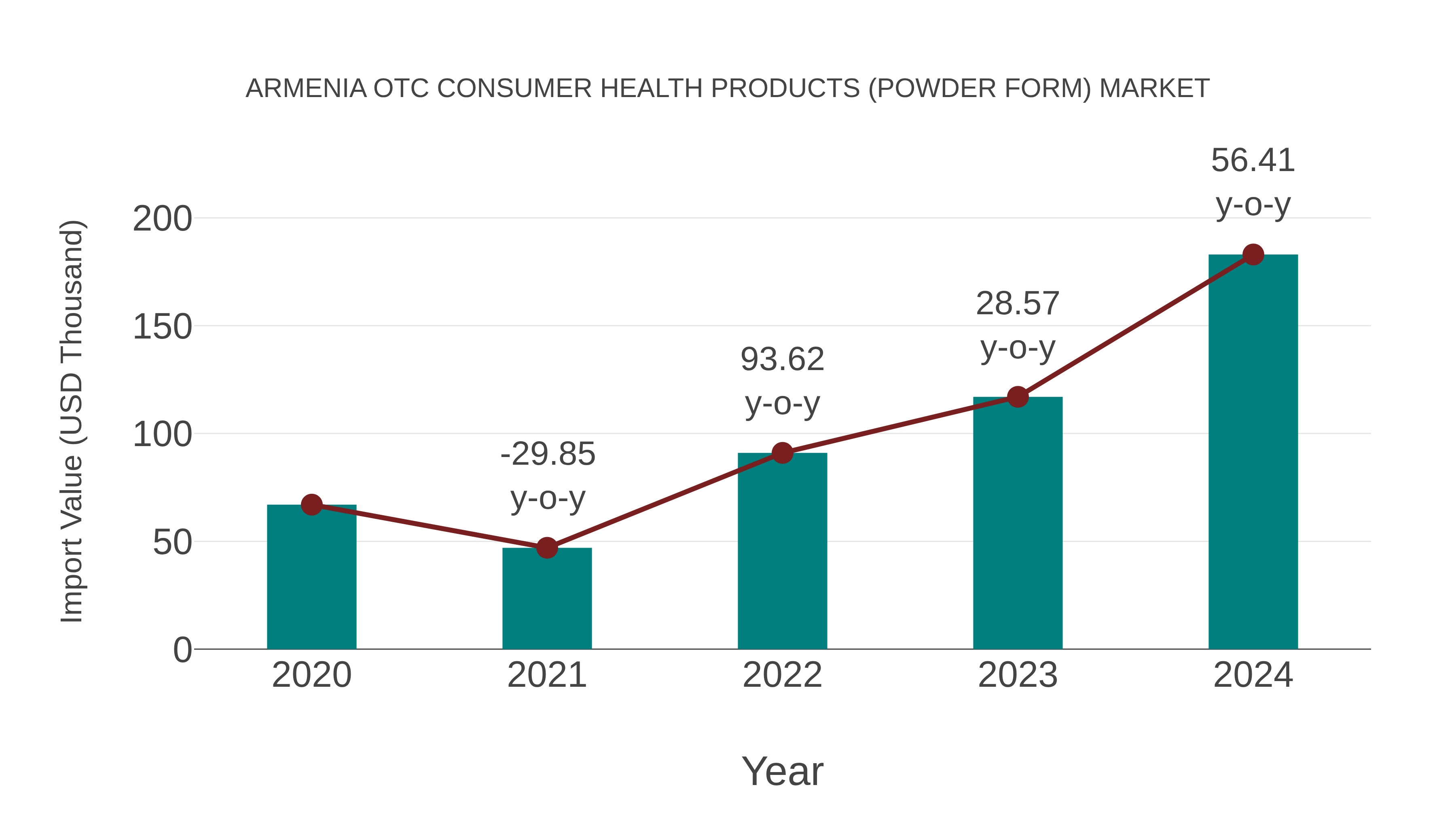  Armenia Otc Consumer Health Products (Powder Form) Market: Import Trend Analysis