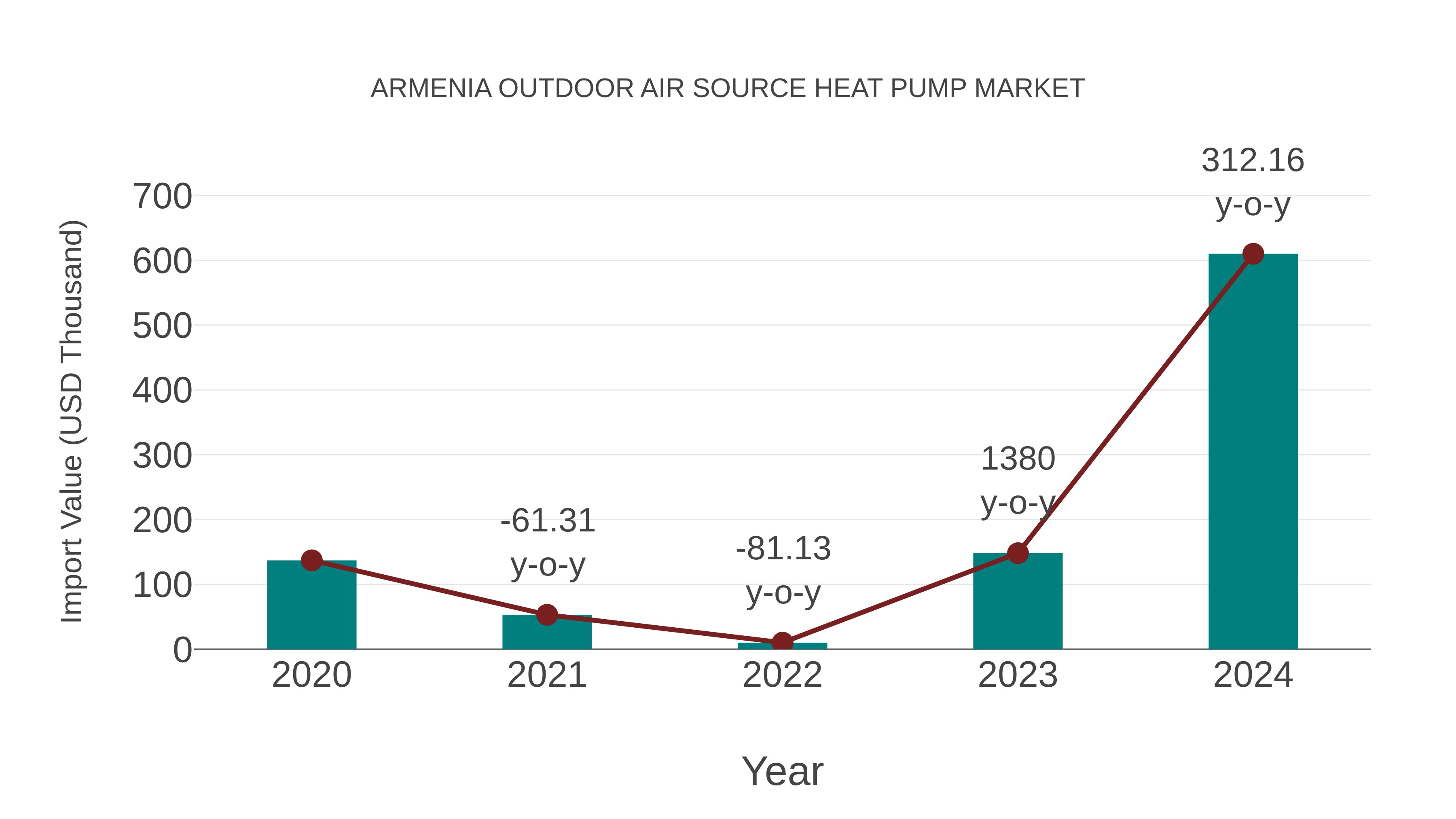  Armenia Outdoor Air Source Heat Pump Market: Import Trend Analysis
