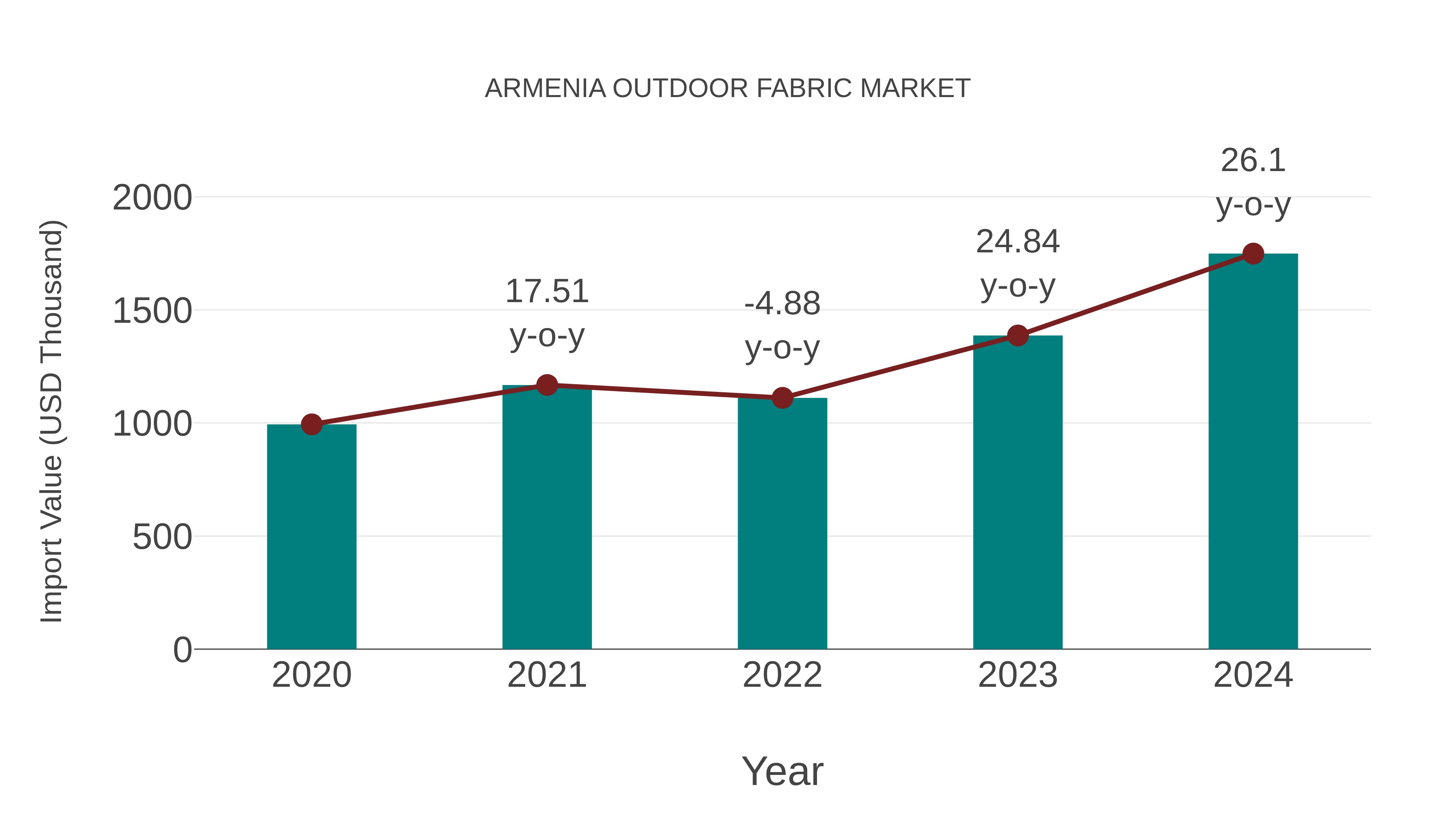  Armenia Outdoor Fabric Market: Import Trend Analysis