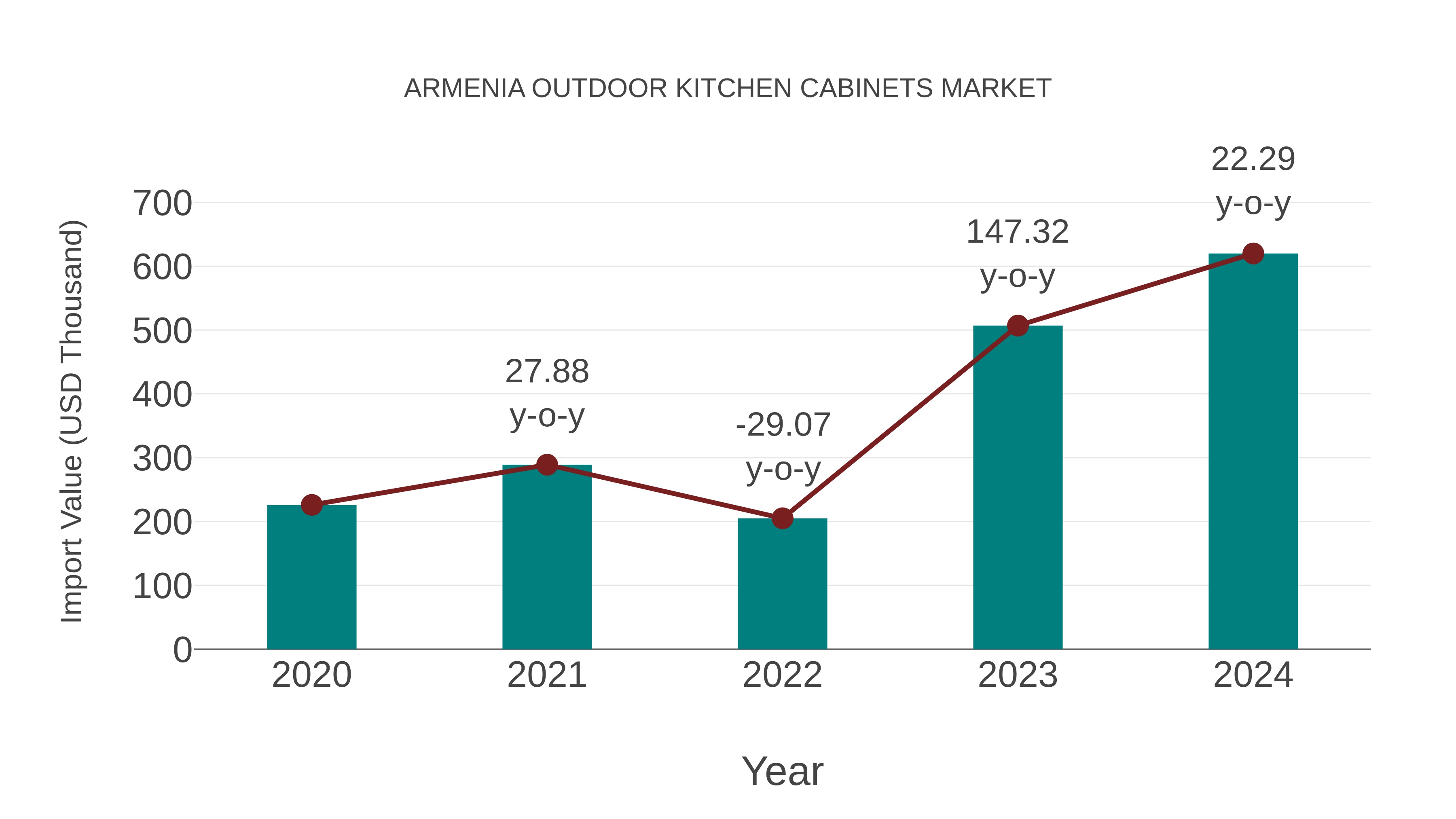 Armenia Outdoor Kitchen Cabinets Market: Import Trend Analysis