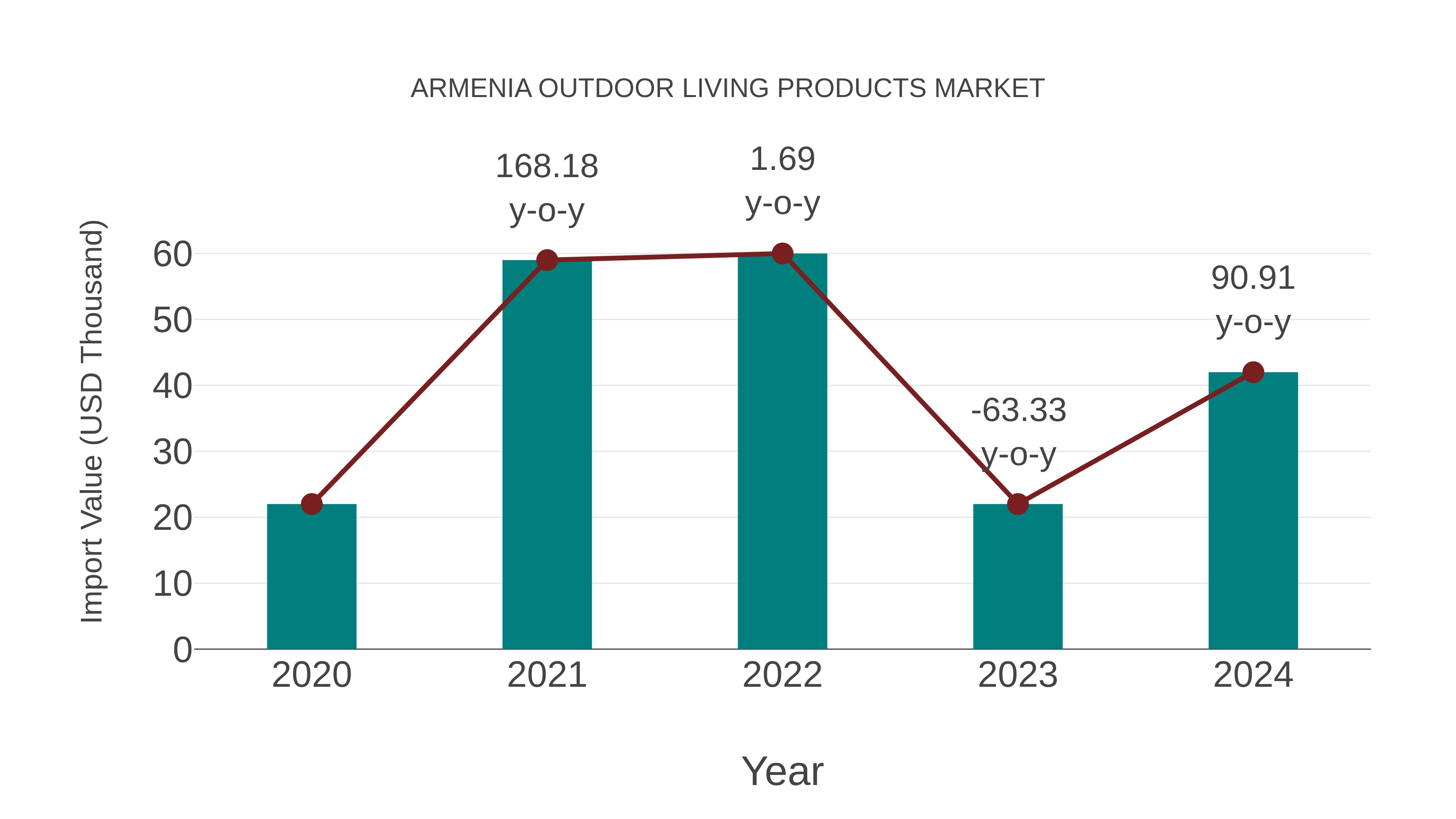  Armenia Outdoor Living Products Market: Import Trend Analysis
