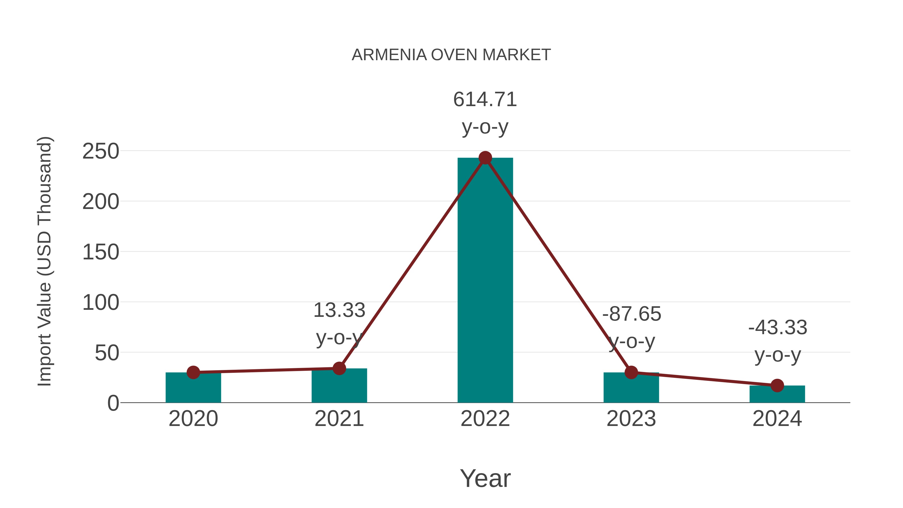  Armenia Oven Market: Import Trend Analysis