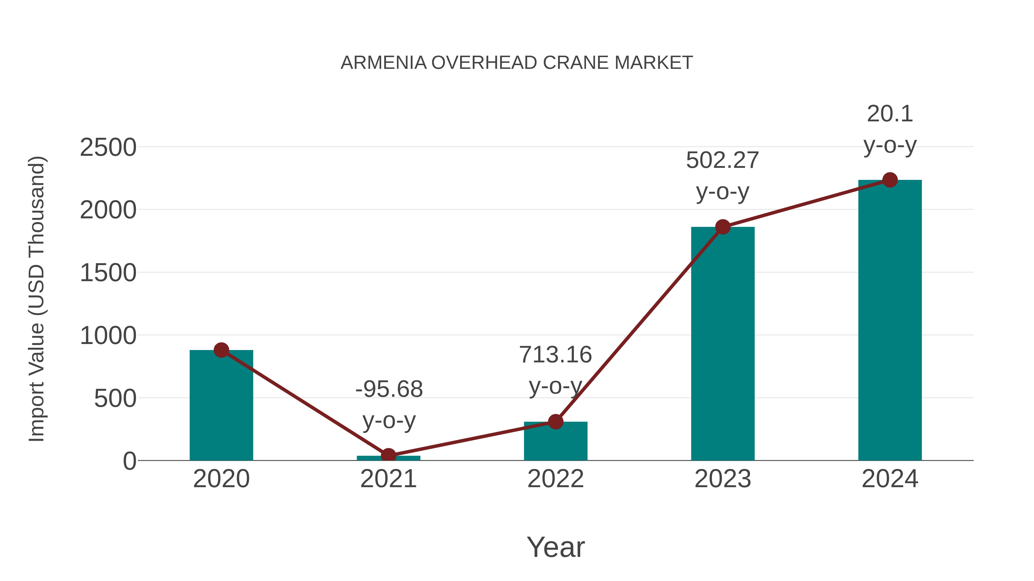 Armenia Overhead Crane Market: Import Trend Analysis