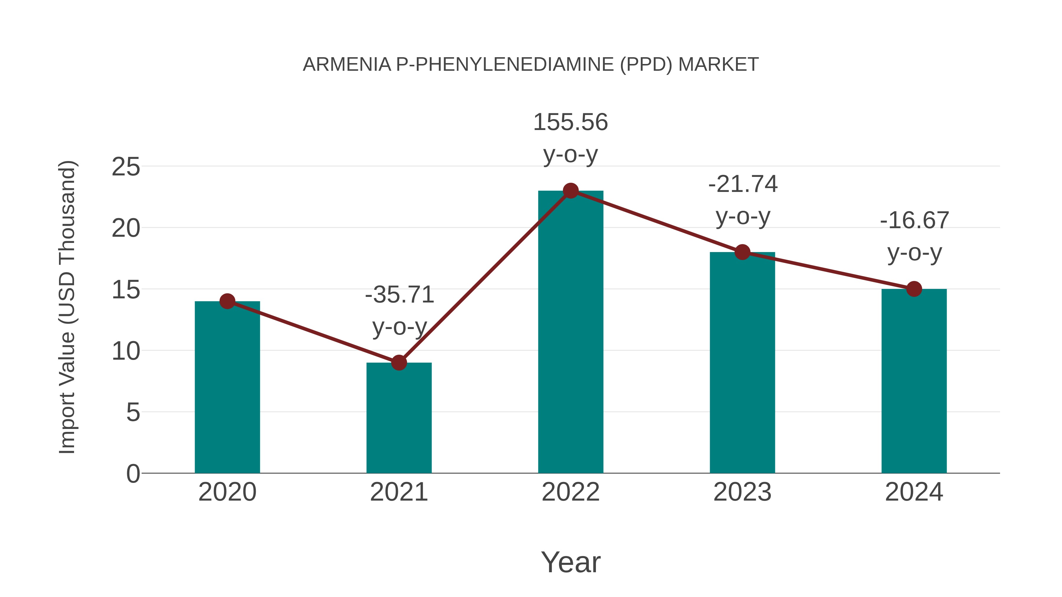  Armenia P-phenylenediamine (Ppd) Market: Import Trend Analysis