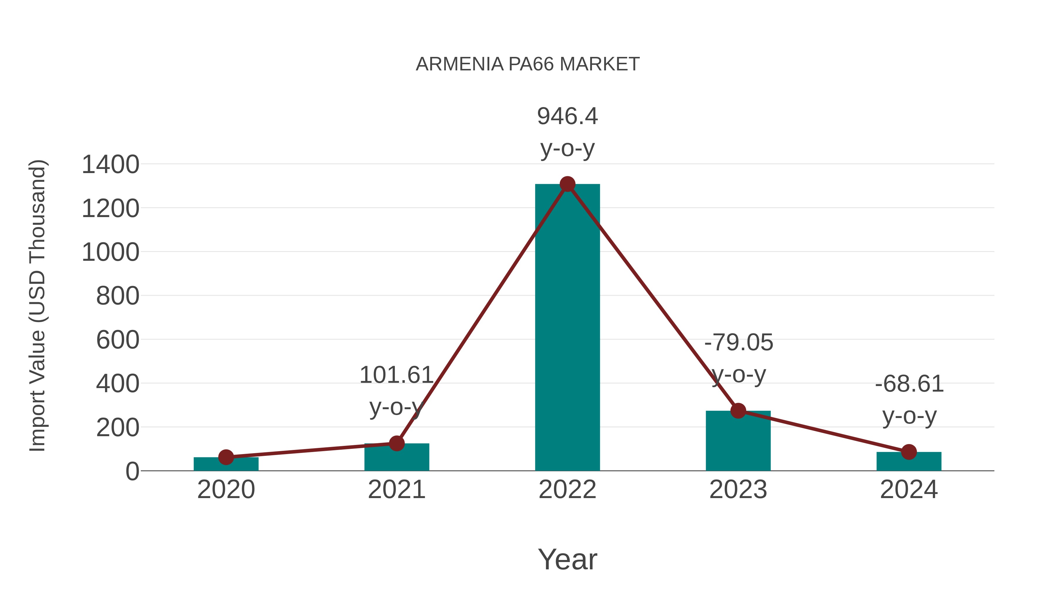 Armenia Pa66 Market: Import Trend Analysis