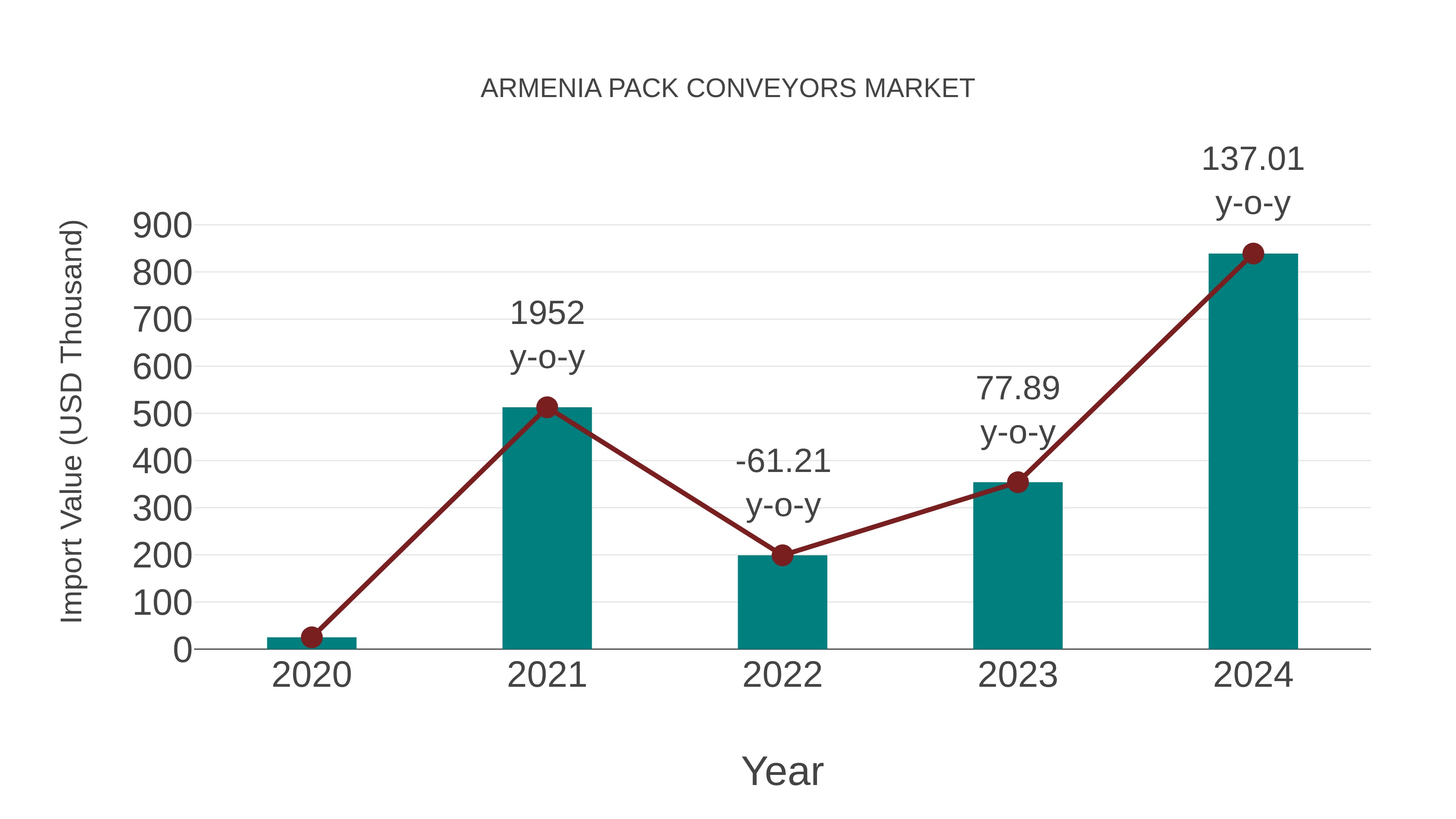 Armenia Pack Conveyors Market: Import Trend Analysis