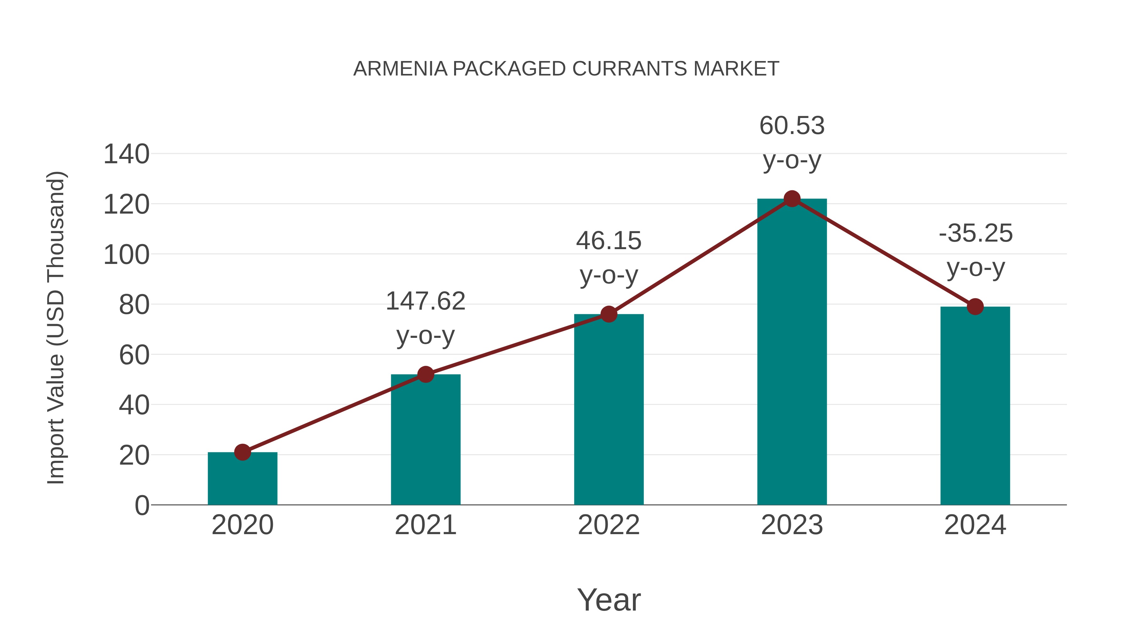  Armenia Packaged Currants Market: Import Trend Analysis