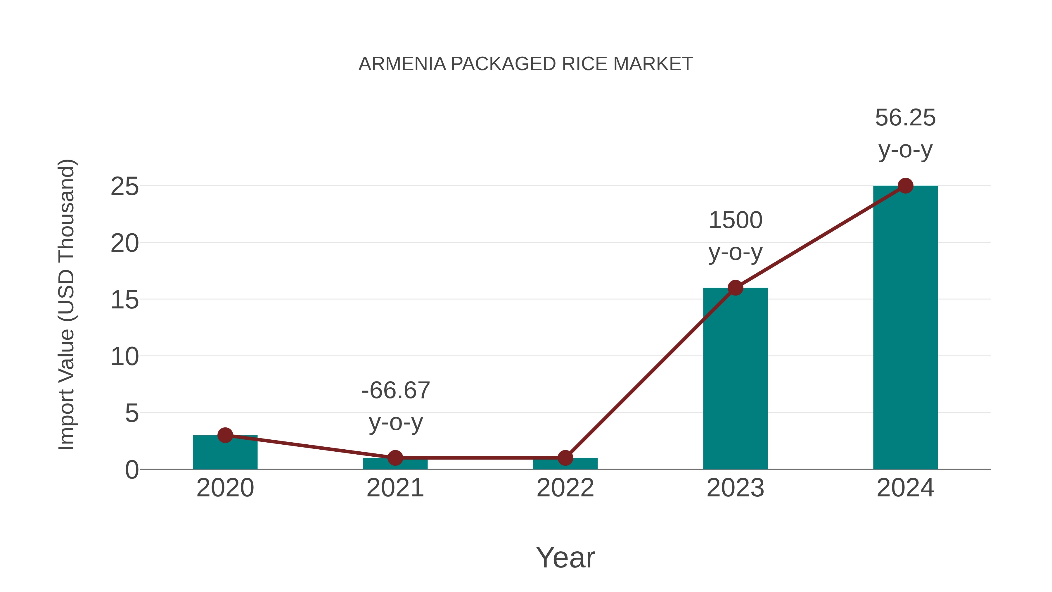  Armenia Packaged Rice Market: Import Trend Analysis