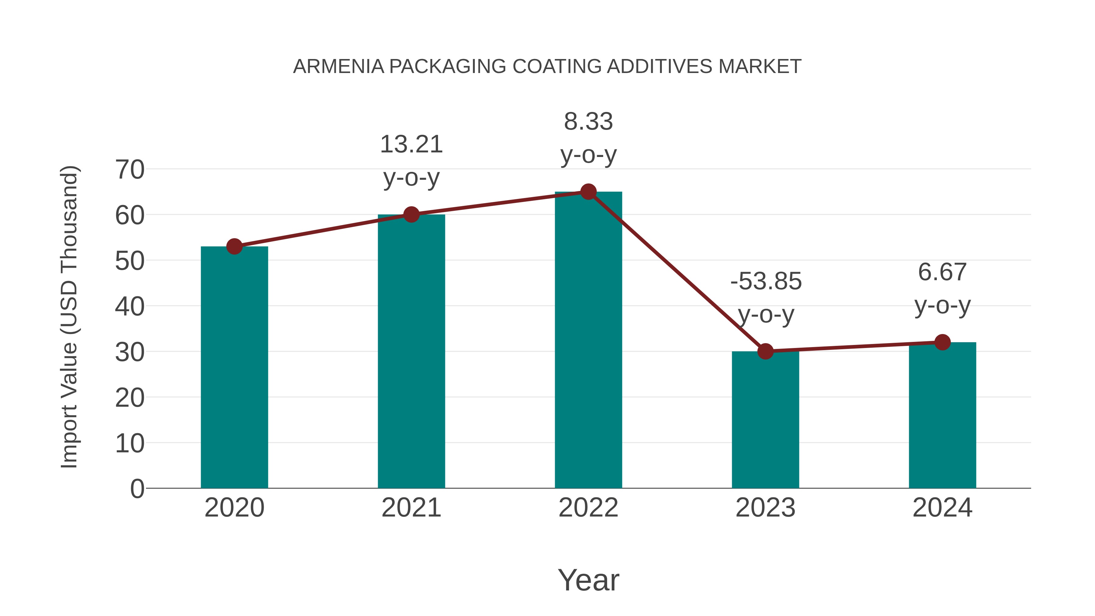  Armenia Packaging Coating Additives Market: Import Trend Analysis