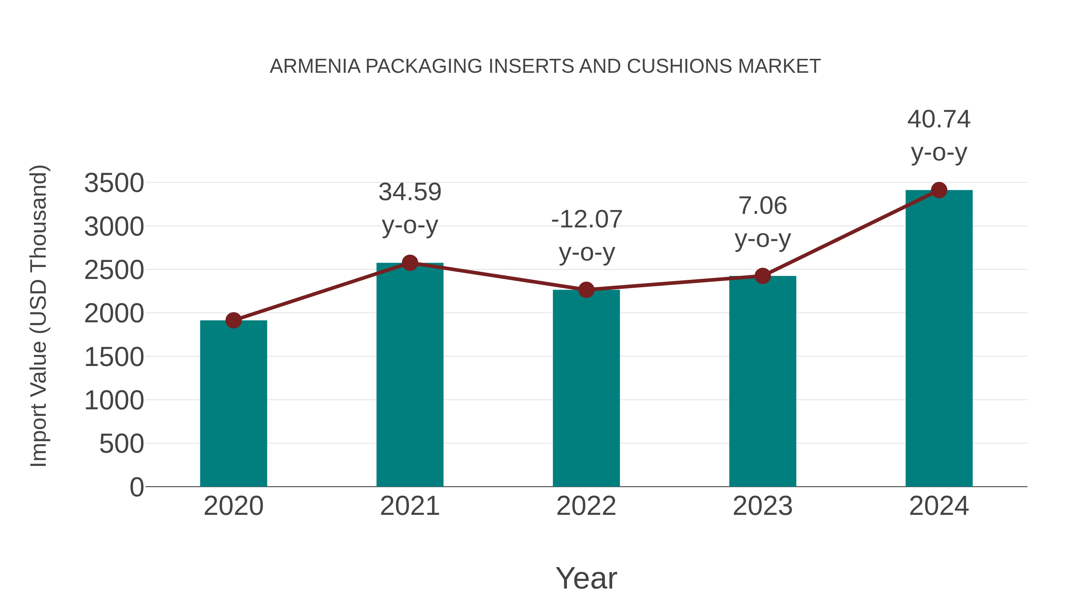 Armenia Packaging Inserts and Cushions Market: Import Trend Analysis