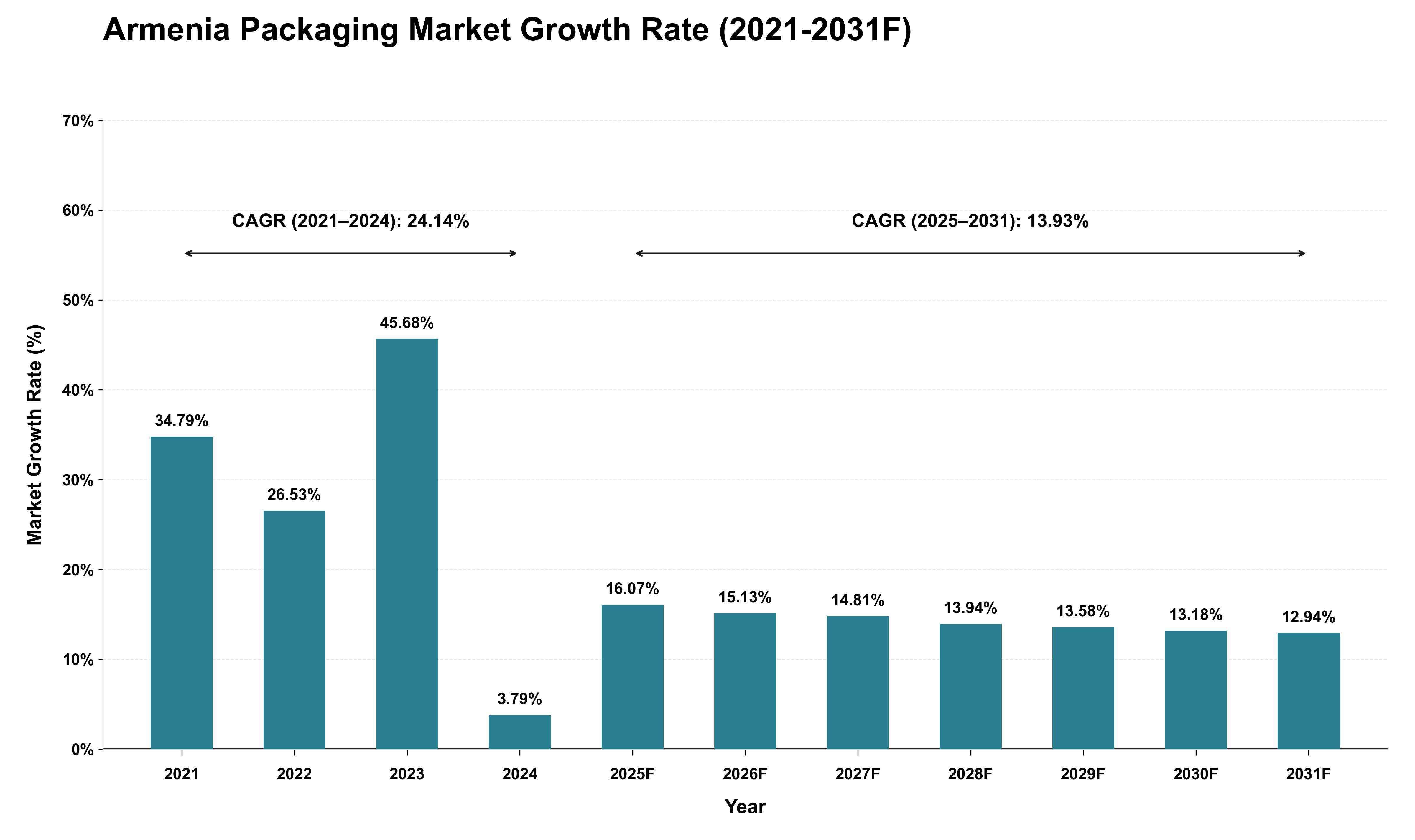 Armenia Packaging Market Growth Rate Analysis (2021 - 2031)