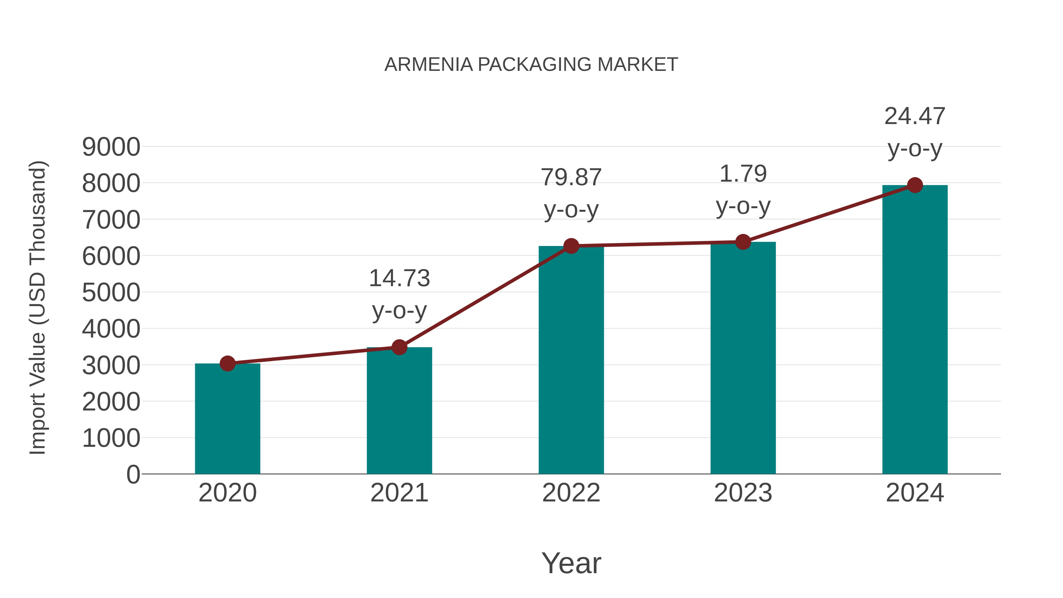  Armenia Packaging Market: Import Trend Analysis
