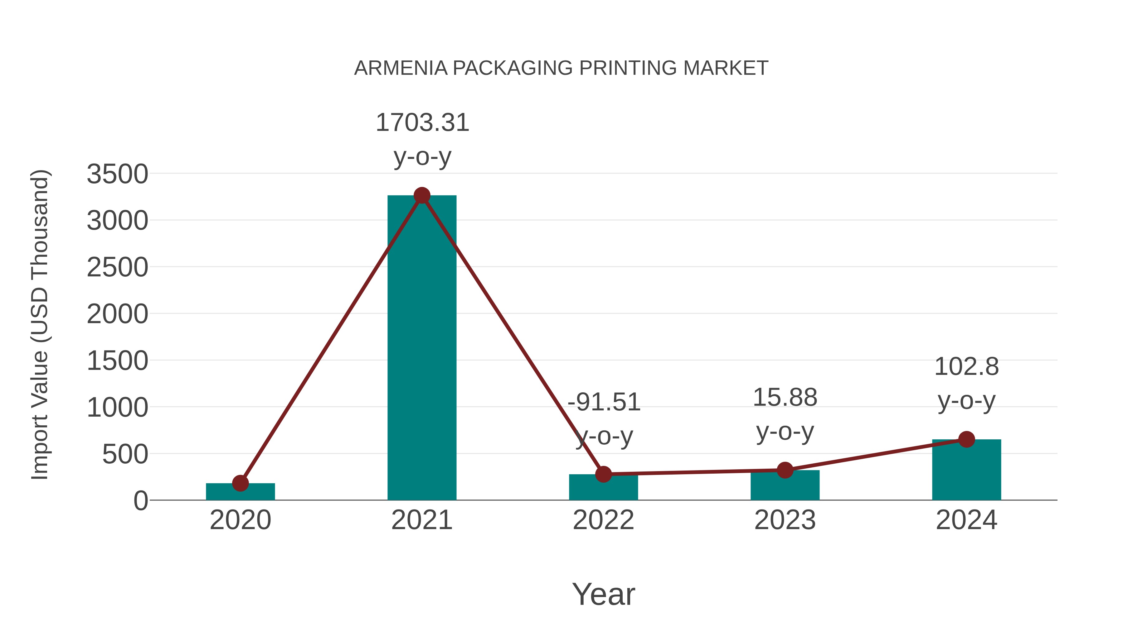  Armenia Packaging Printing Market: Import Trend Analysis
