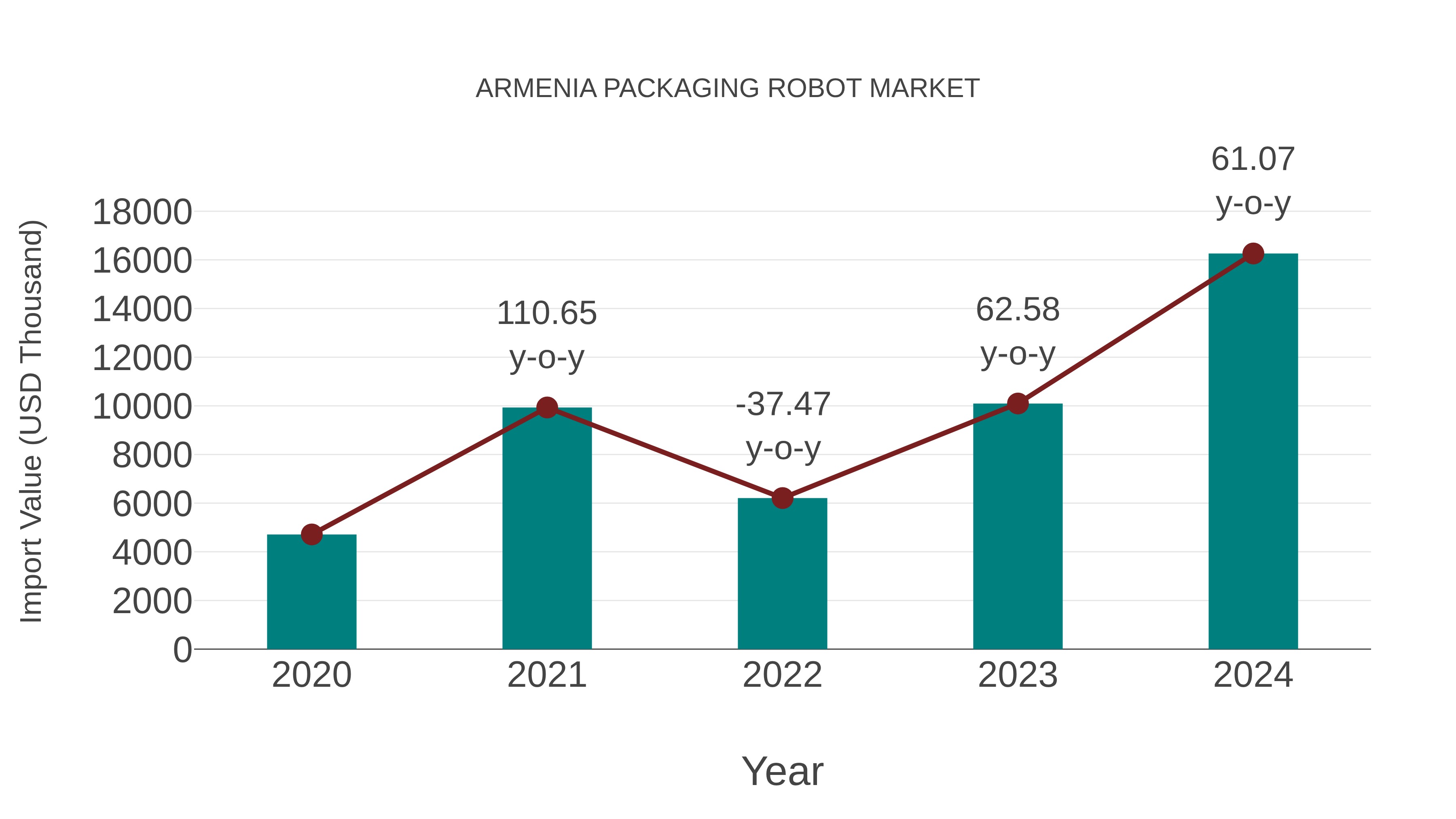  Armenia Packaging Robot Market: Import Trend Analysis