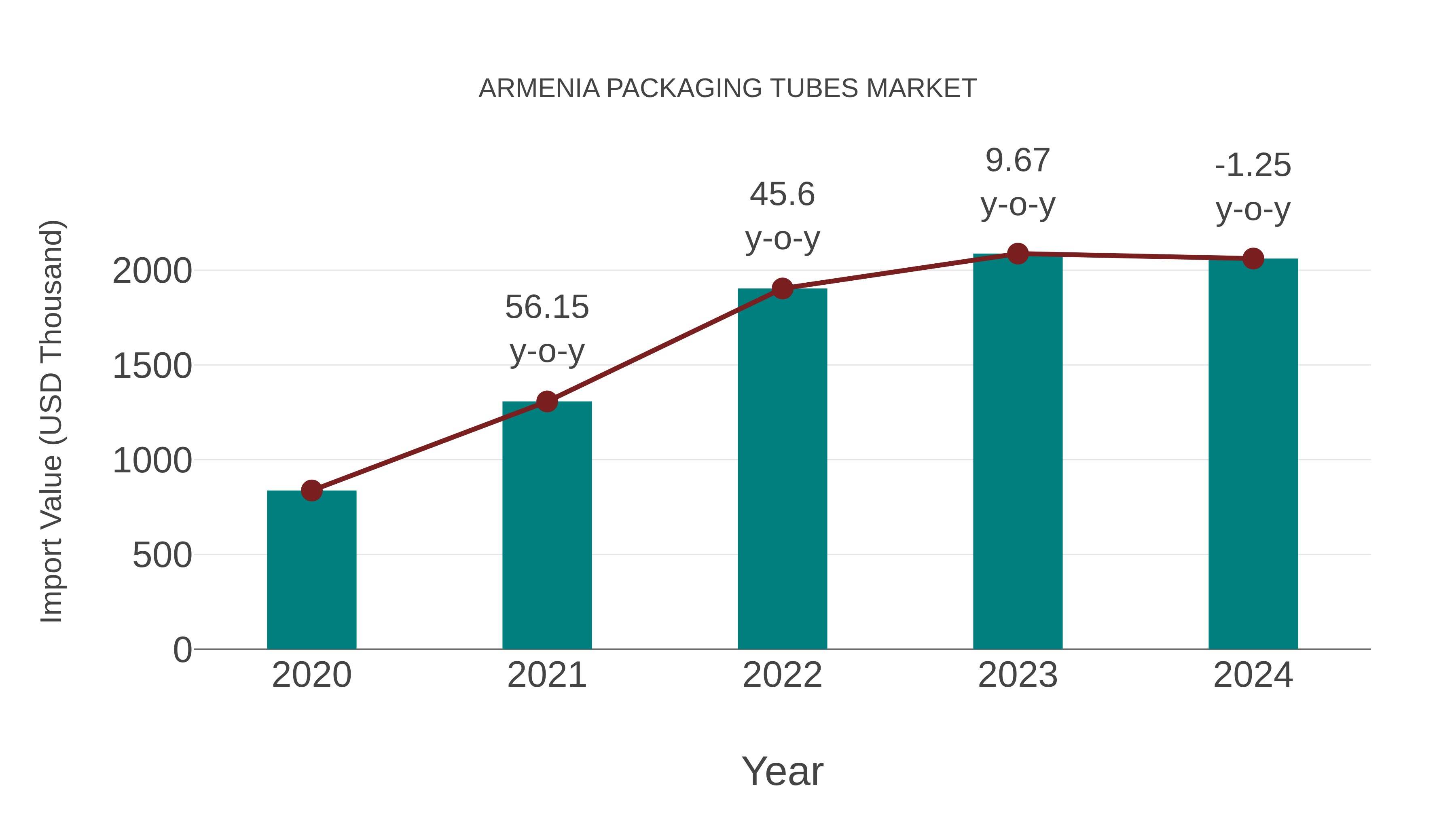  Armenia Packaging Tubes Market: Import Trend Analysis