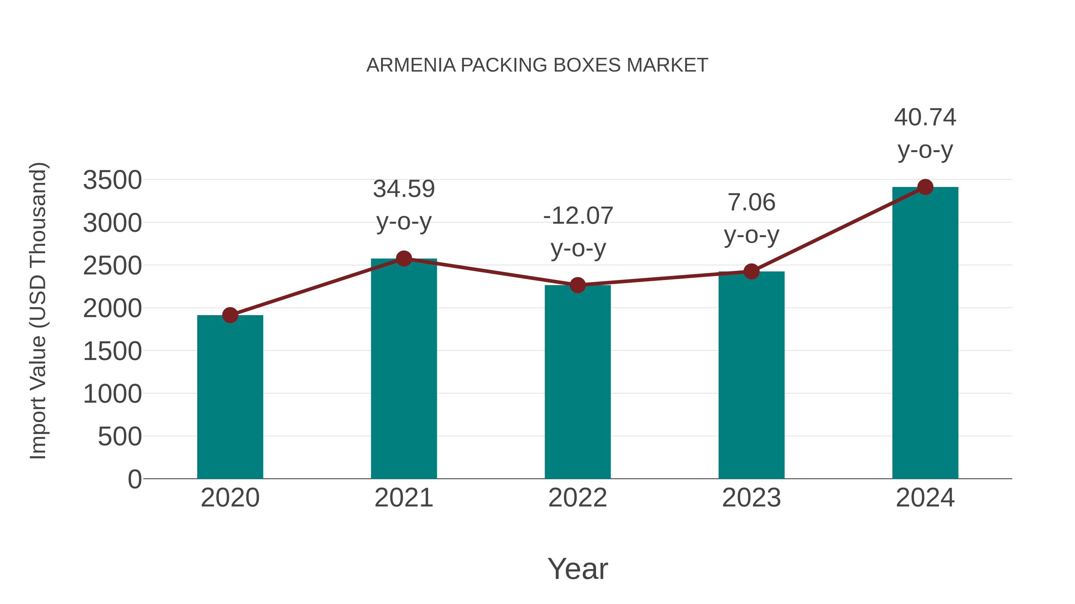  Armenia Packing Boxes Market: Import Trend Analysis