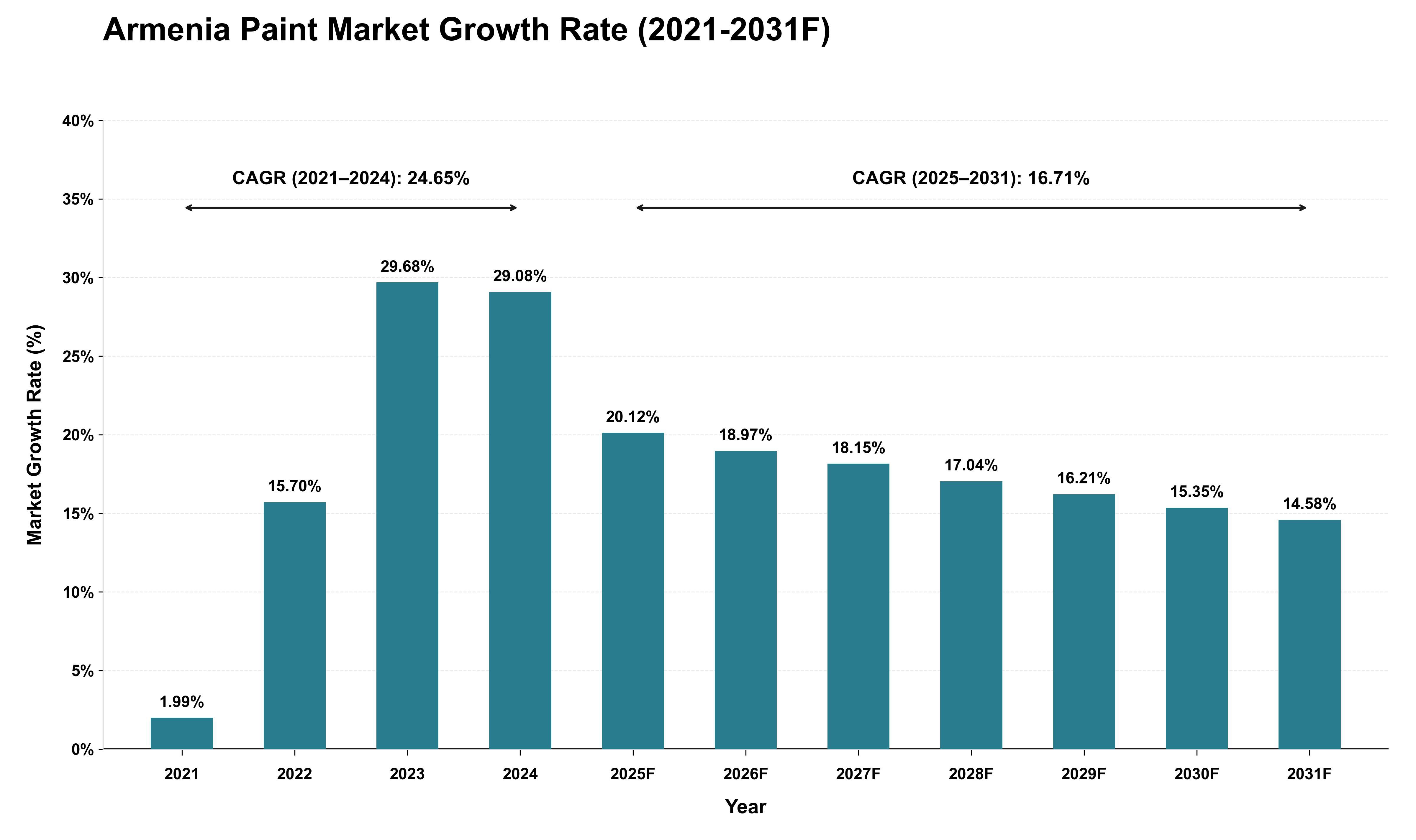 Armenia Paint Market Growth Rate Analysis (2021 - 2031)