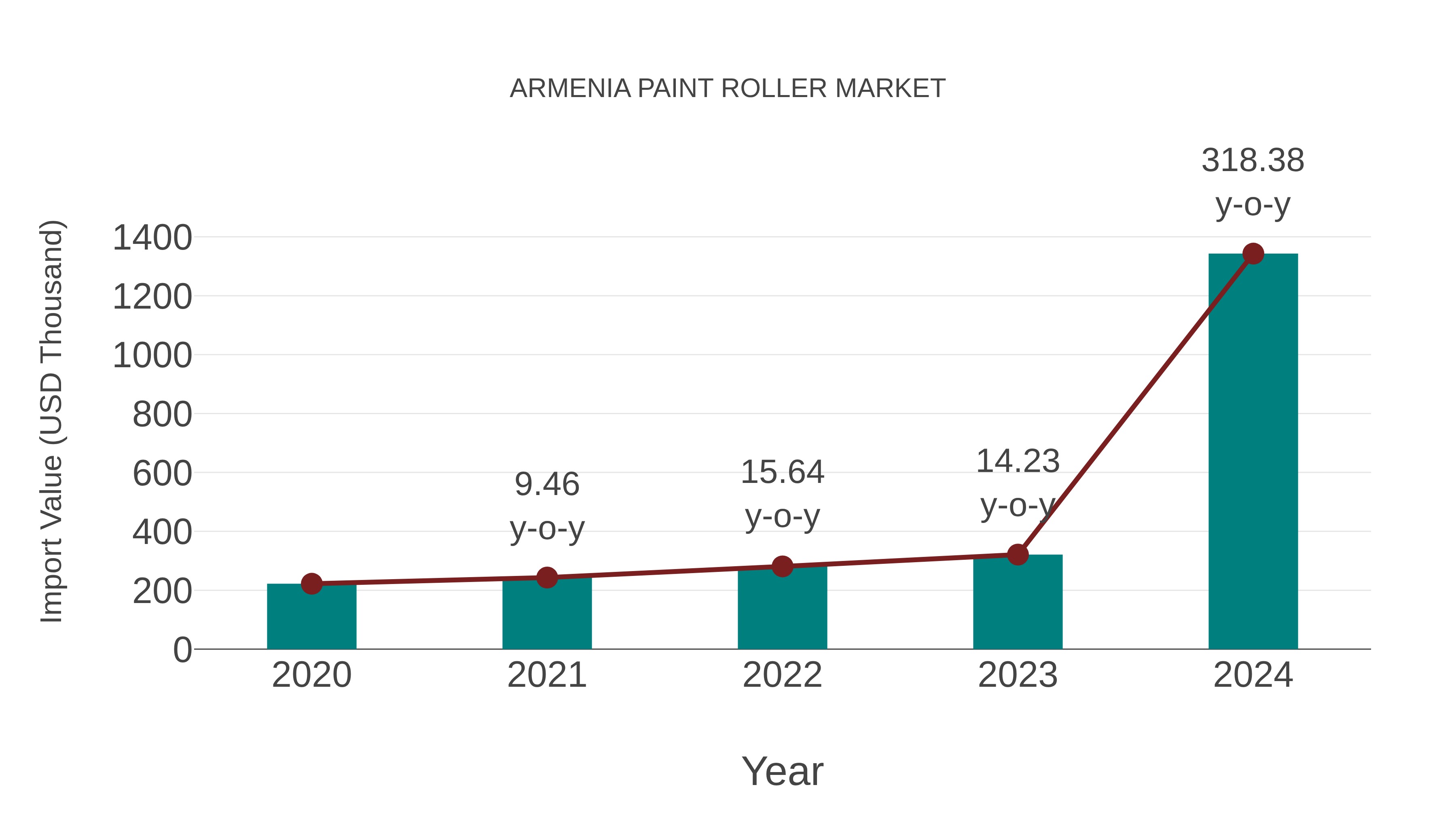  Armenia Paint Roller Market: Import Trend Analysis