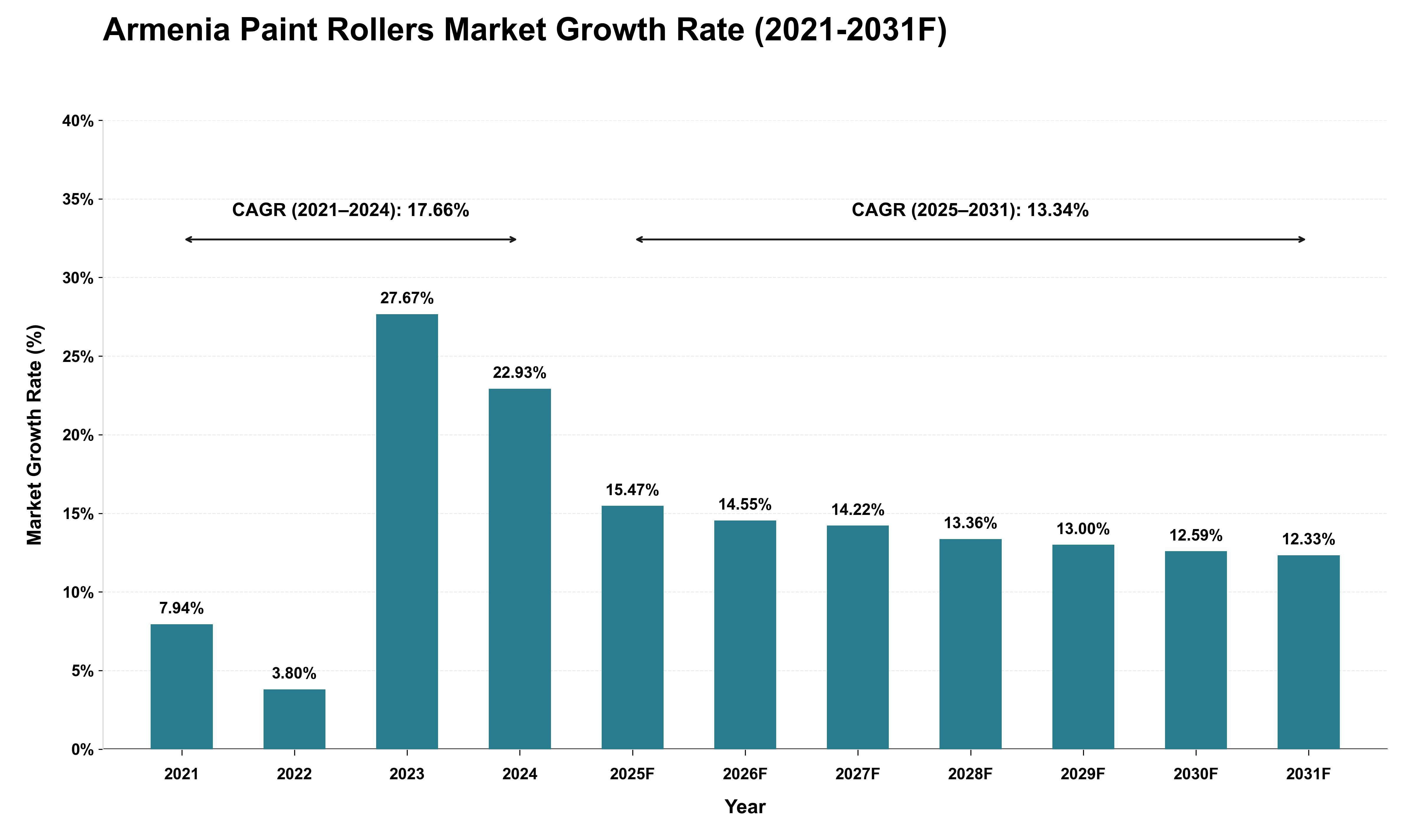 Armenia Paint Rollers Market Growth Rate Analysis (2021 - 2031)