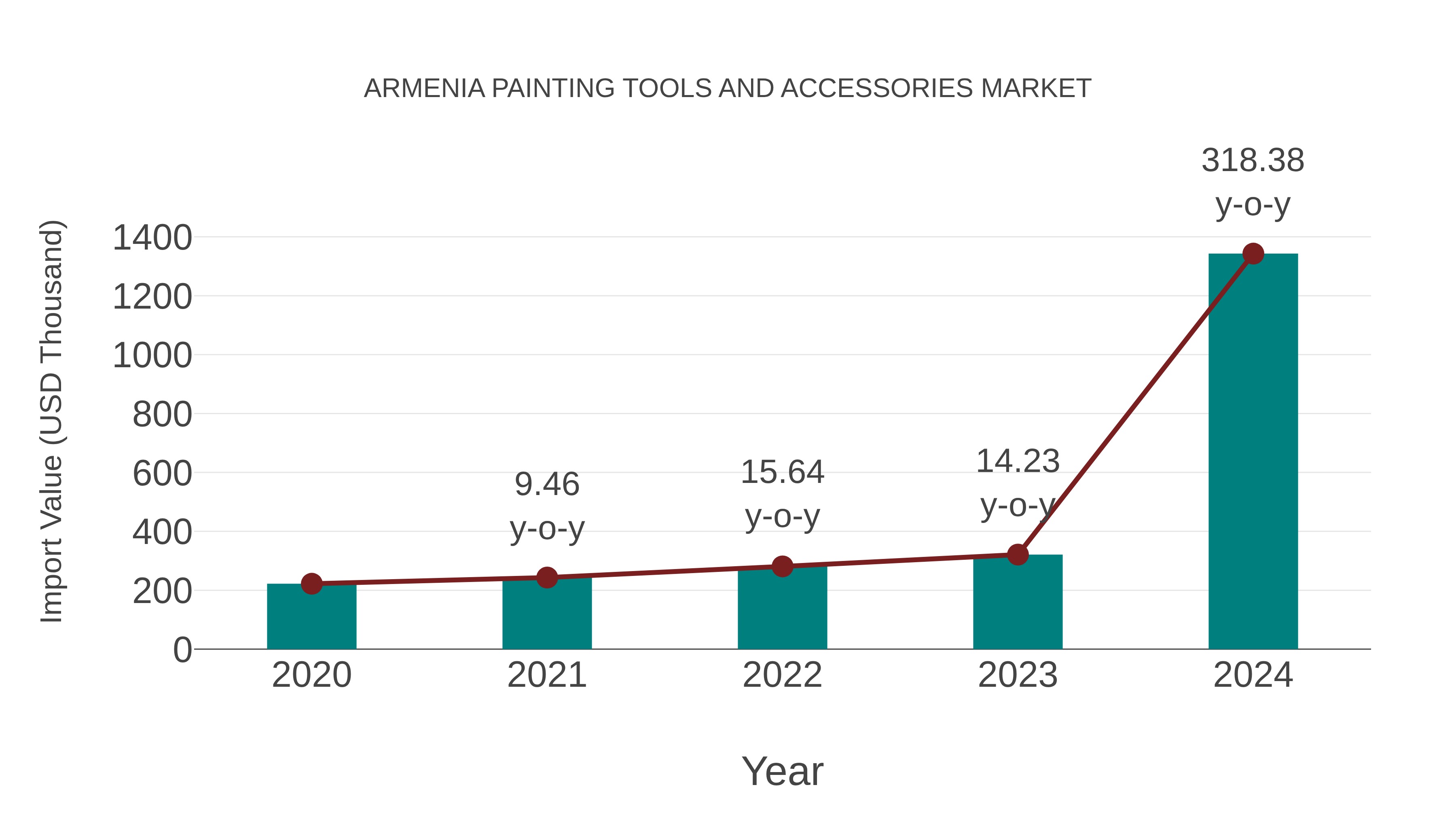 Armenia Painting Tools and Accessories Market: Import Trend Analysis