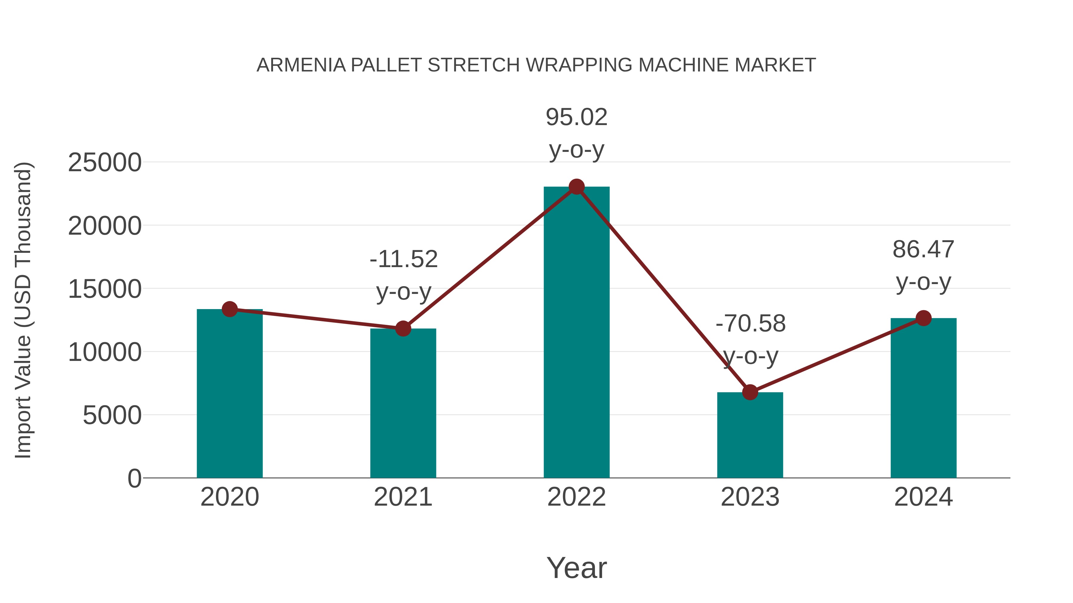 Armenia Pallet Stretch Wrapping Machine Market: Import Trend Analysis
