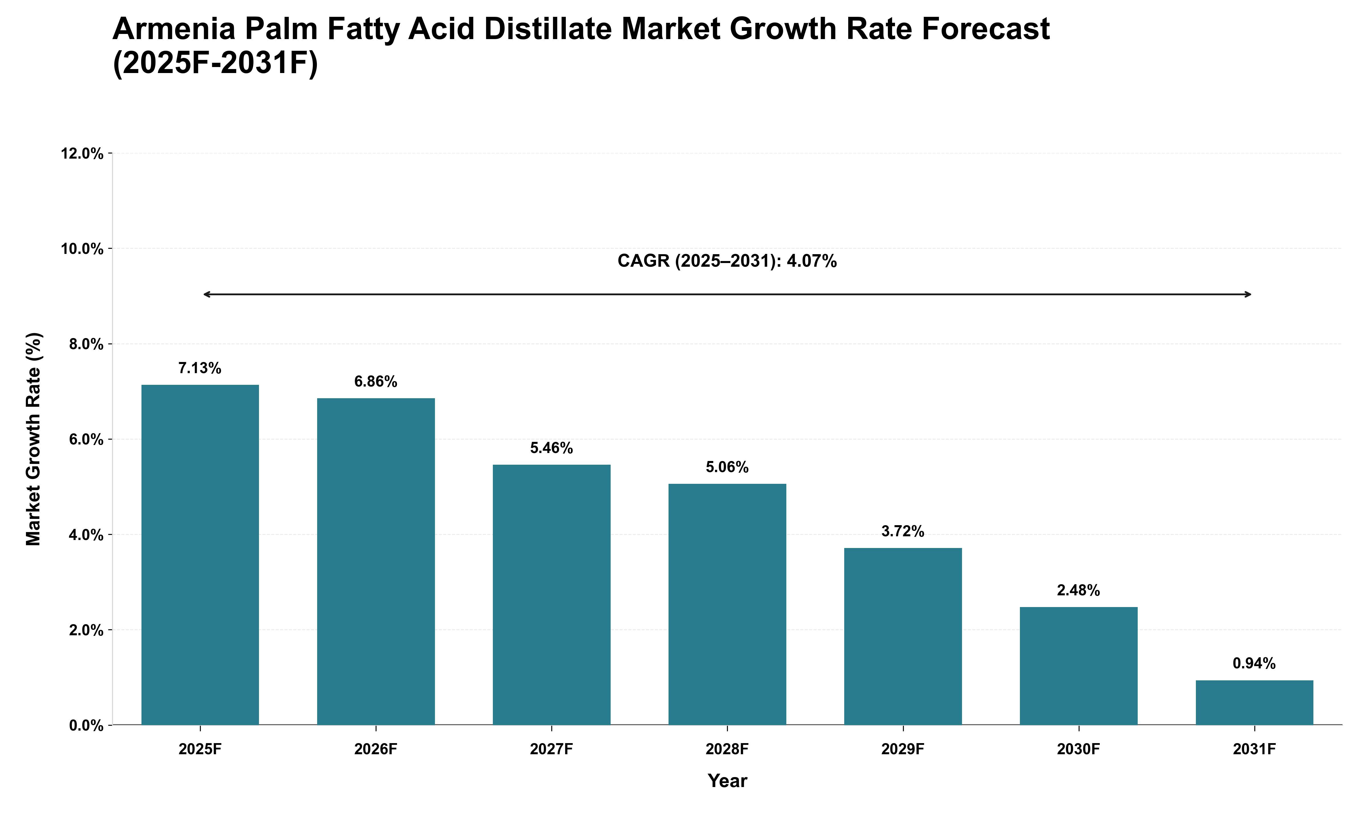 Armenia Palm Fatty Acid Distillate Market Growth Rate Analysis (2025 - 2031)