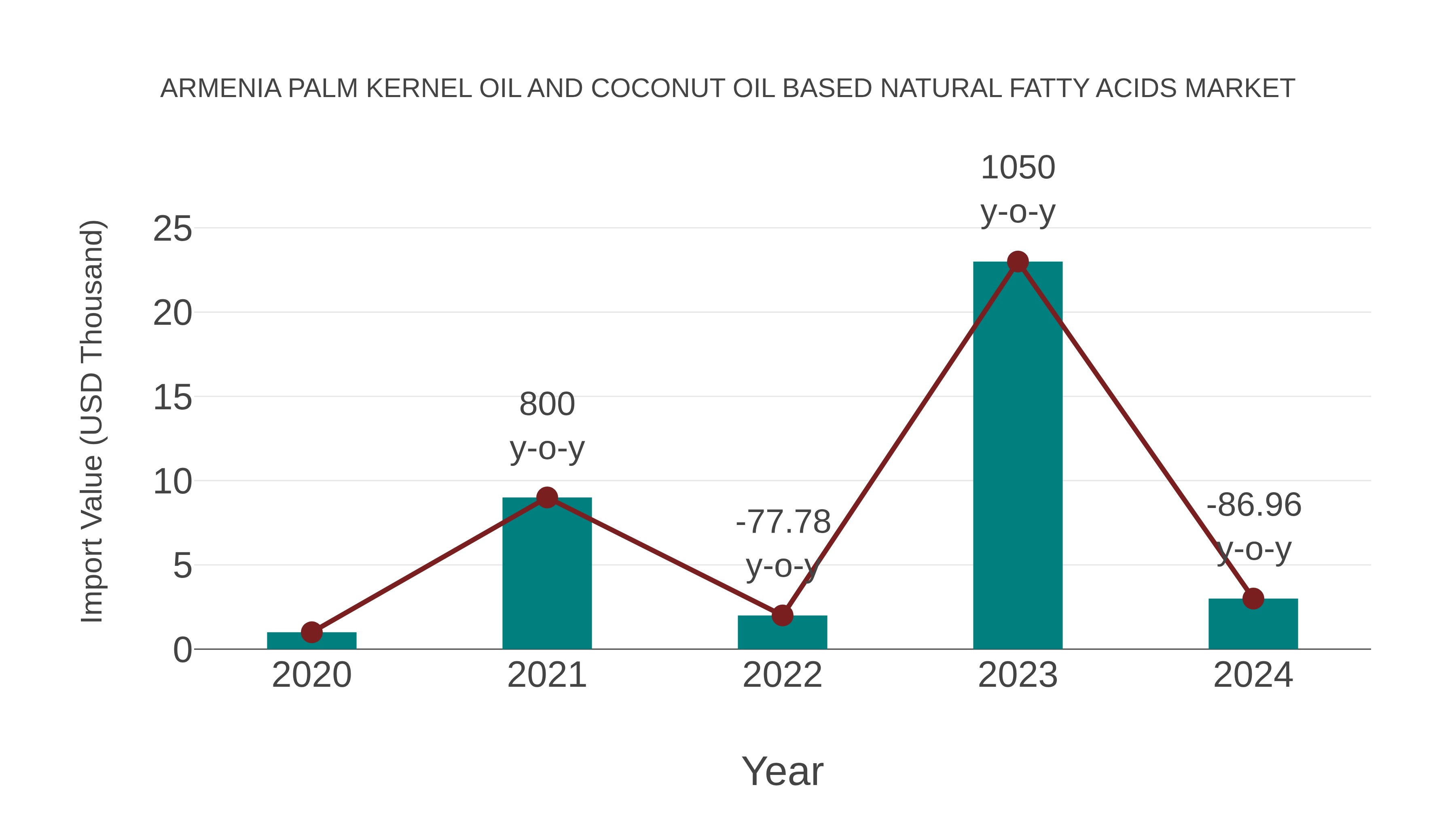  Armenia Palm Kernel Oil and Coconut Oil Based Natural Fatty Acids Market: Import Trend Analysis