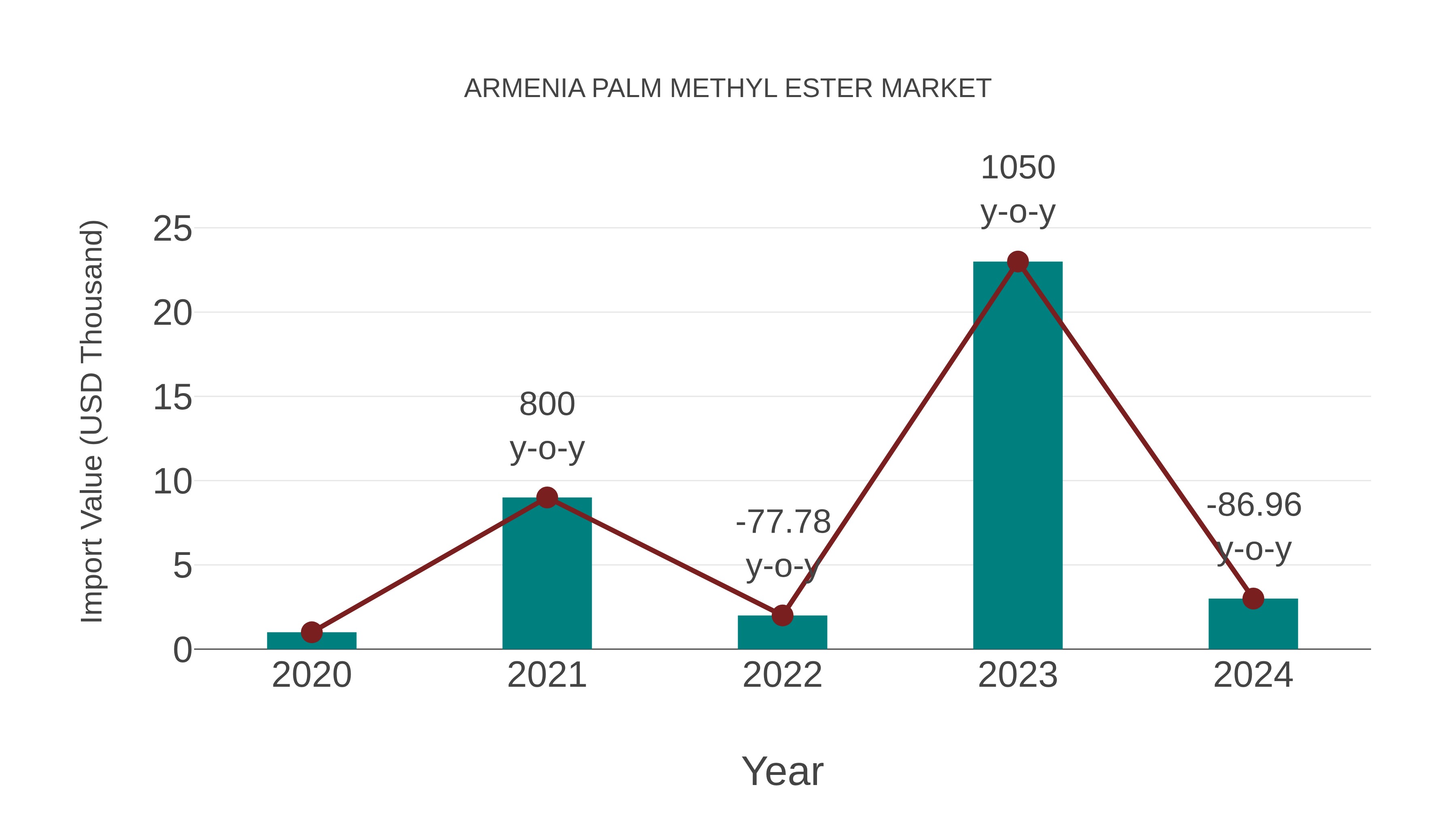  Armenia Palm Methyl Ester Market: Import Trend Analysis