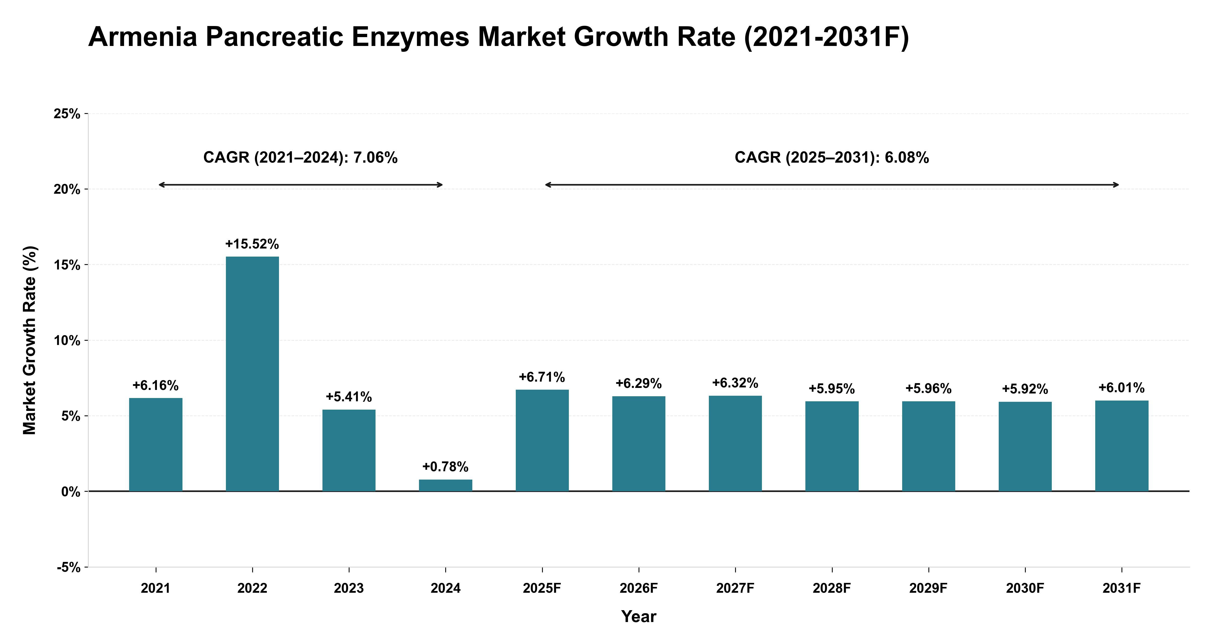 Armenia Pancreatic Enzymes Market Year-wise Growth Rate (2021-2031F)