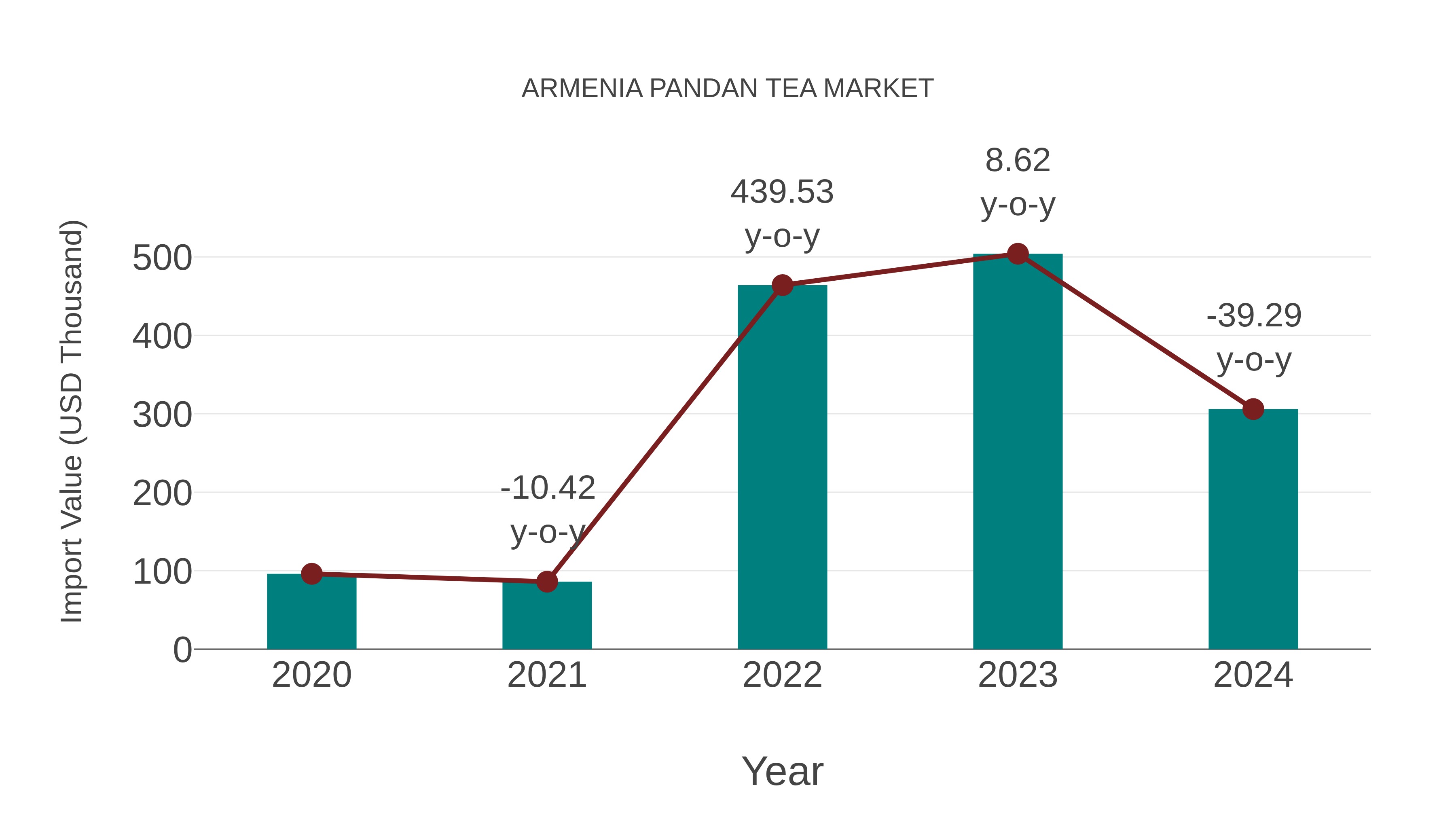  Armenia Pandan Tea Market: Import Trend Analysis