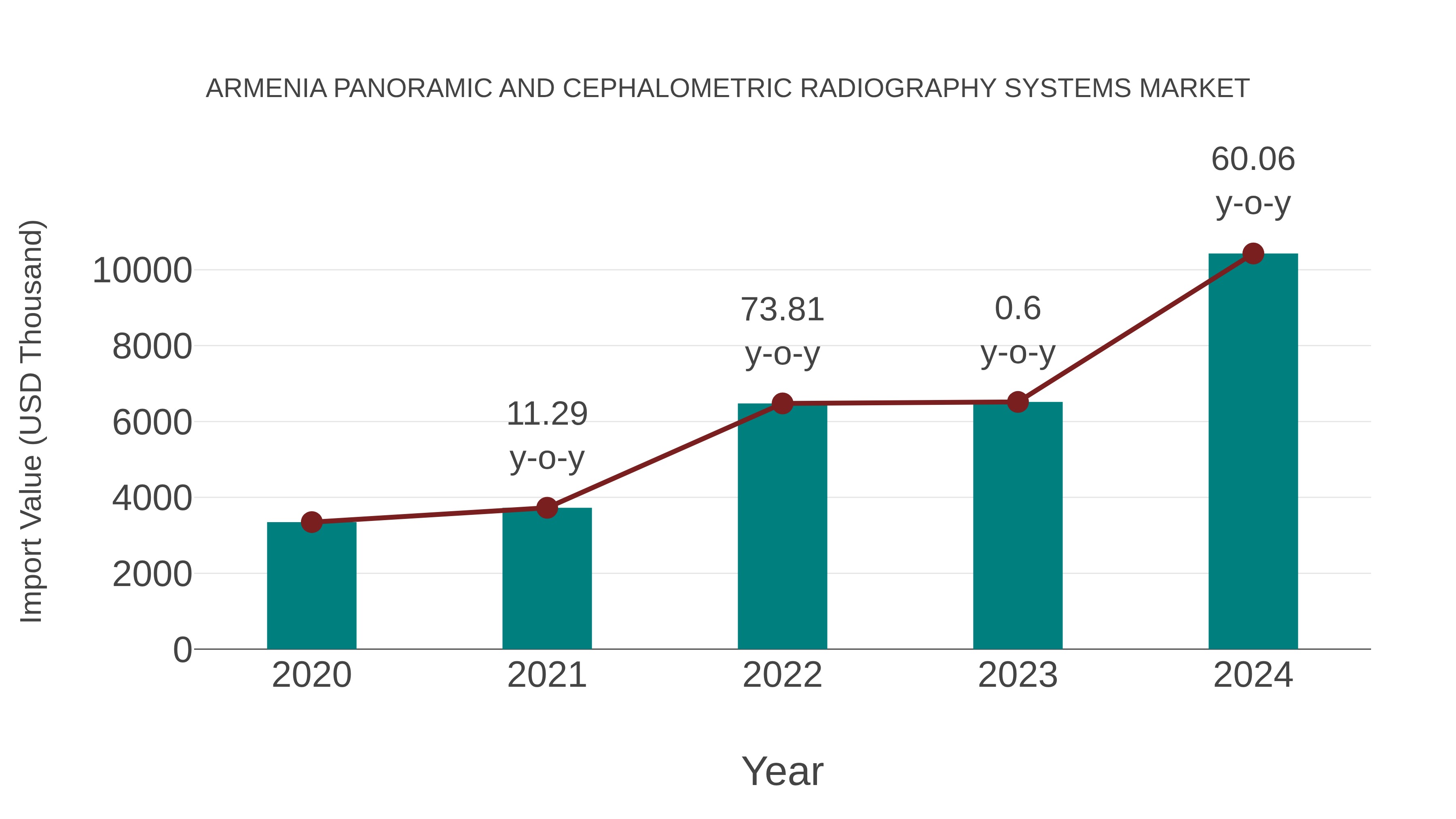 Armenia Panoramic and Cephalometric Radiography Systems Market: Import Trend Analysis
