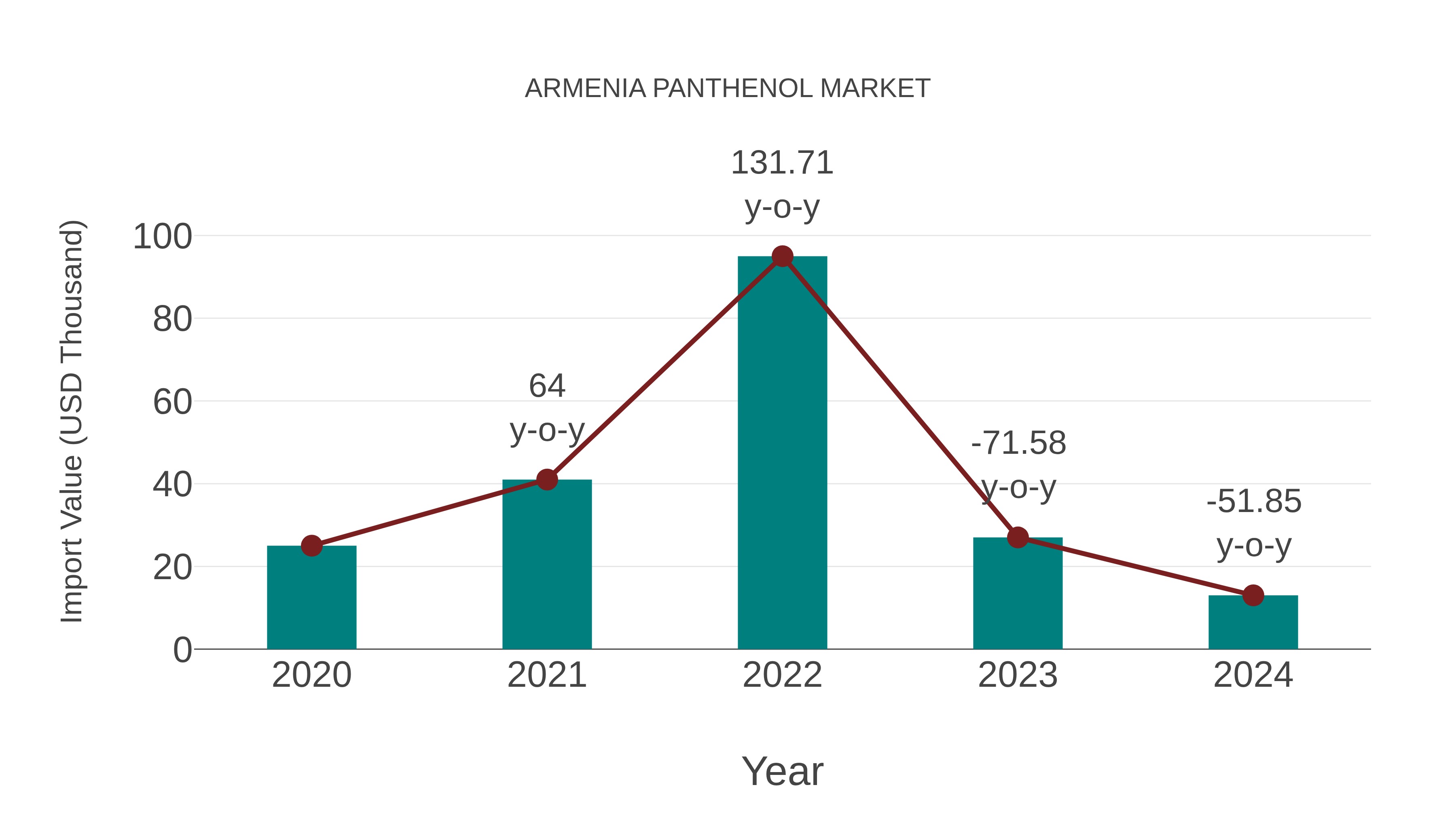  Armenia Panthenol Market: Import Trend Analysis