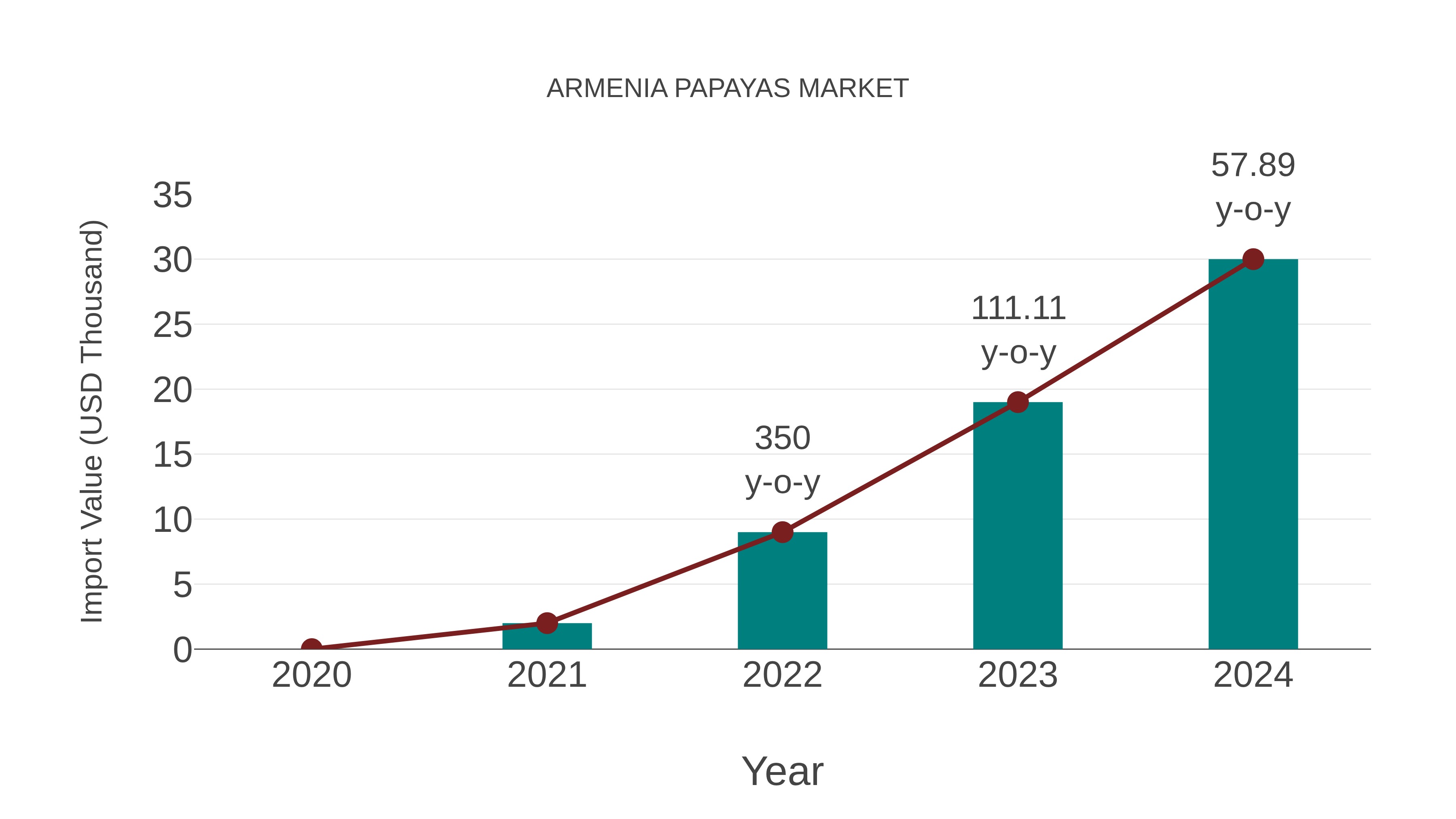  Armenia Papayas Market: Import Trend Analysis