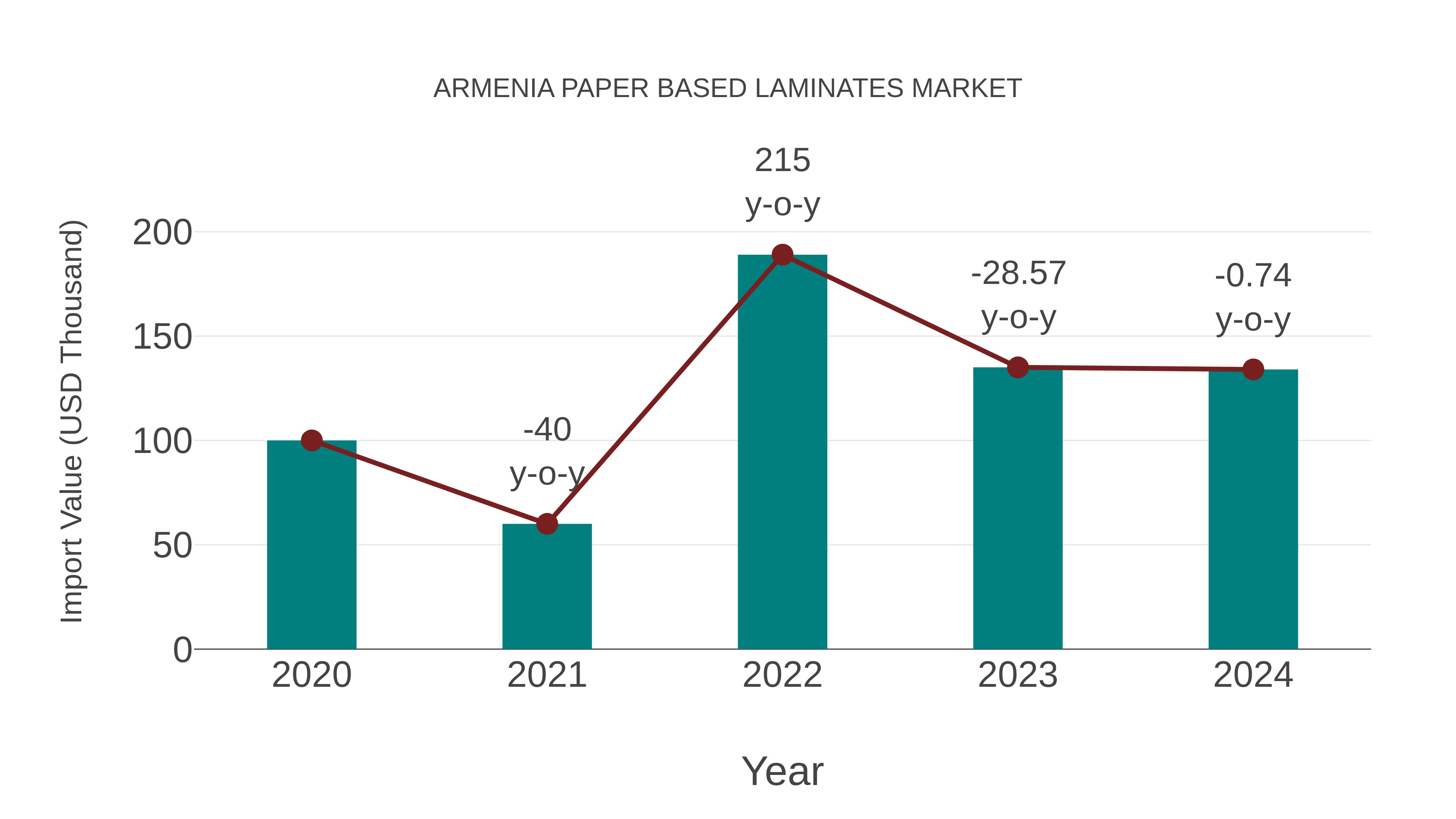  Armenia Paper Based Laminates Market: Import Trend Analysis