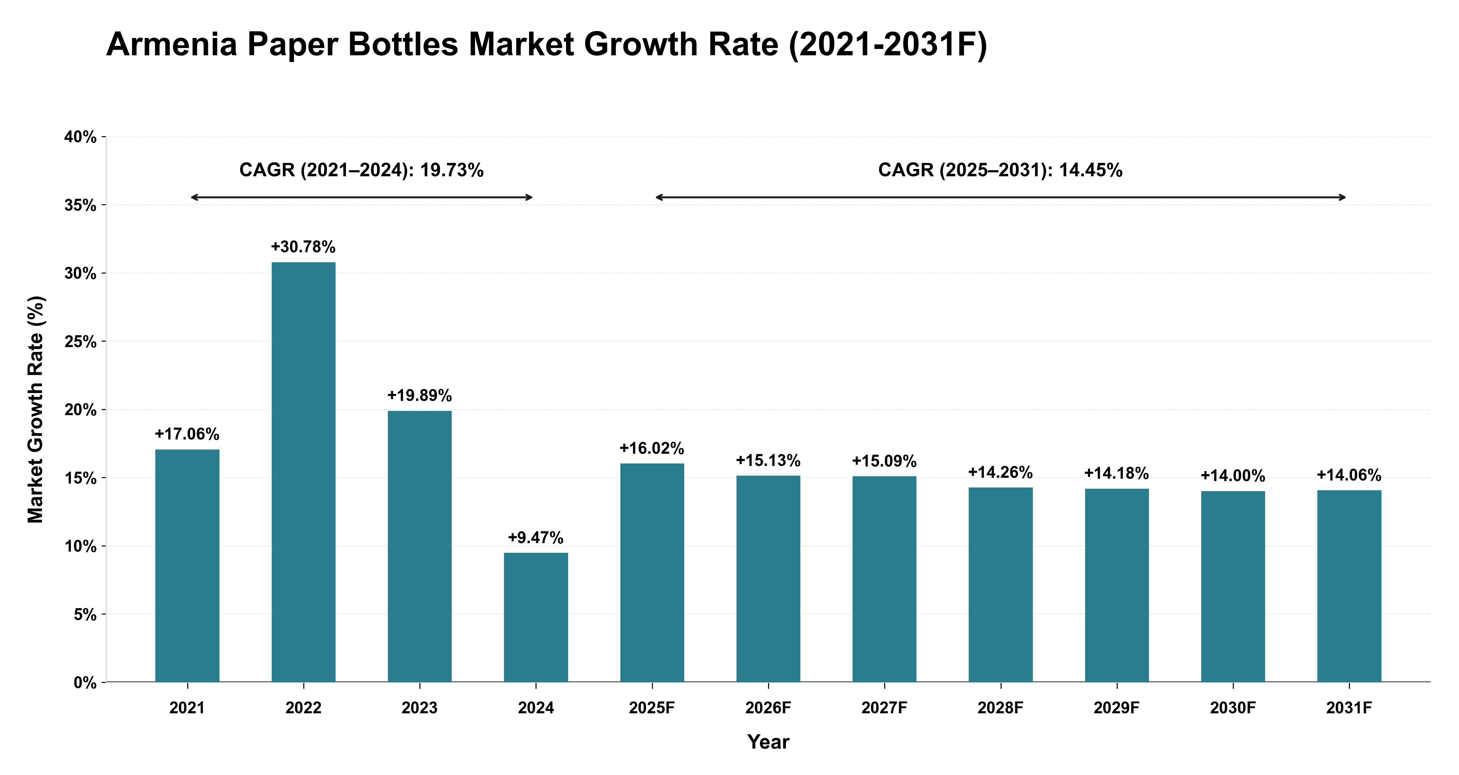 Armenia Paper Bottles Market Year-wise Growth Rate (2021-2031F)
