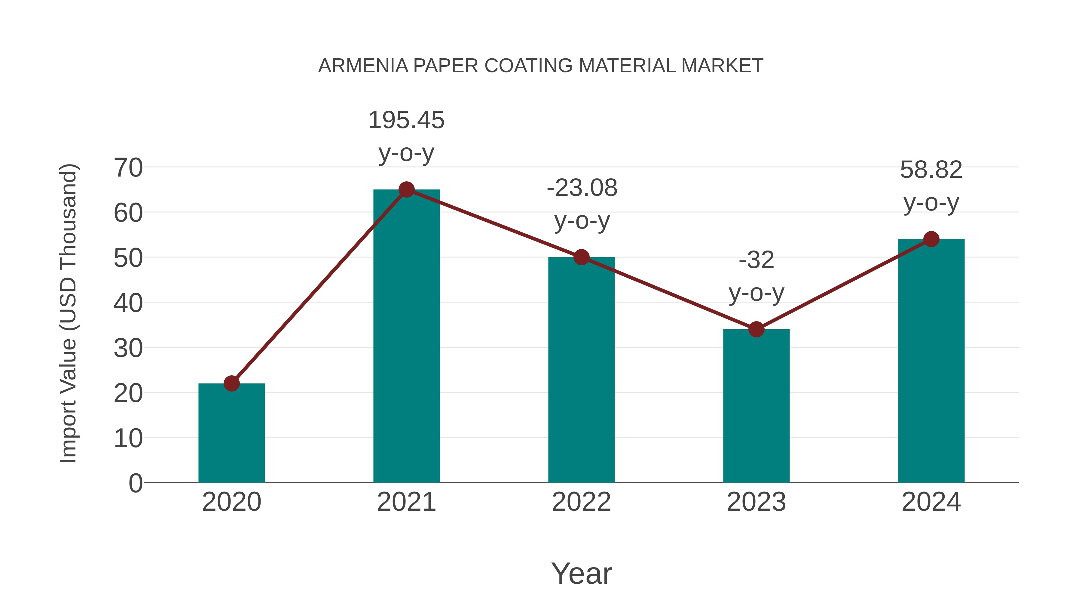  Armenia Paper Coating Material Market: Import Trend Analysis