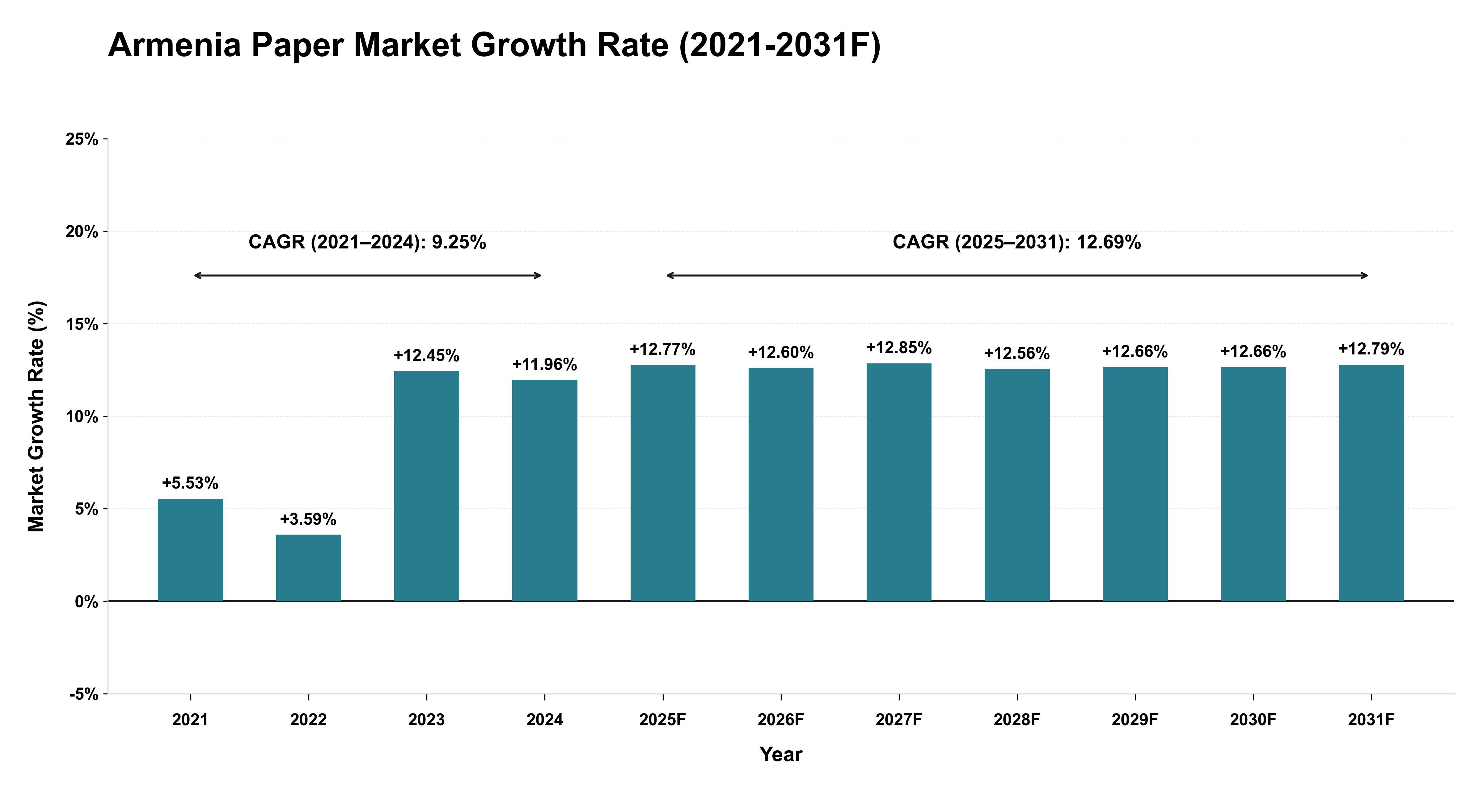 Armenia Paper Market Year-wise Growth Rate (2021-2031F)