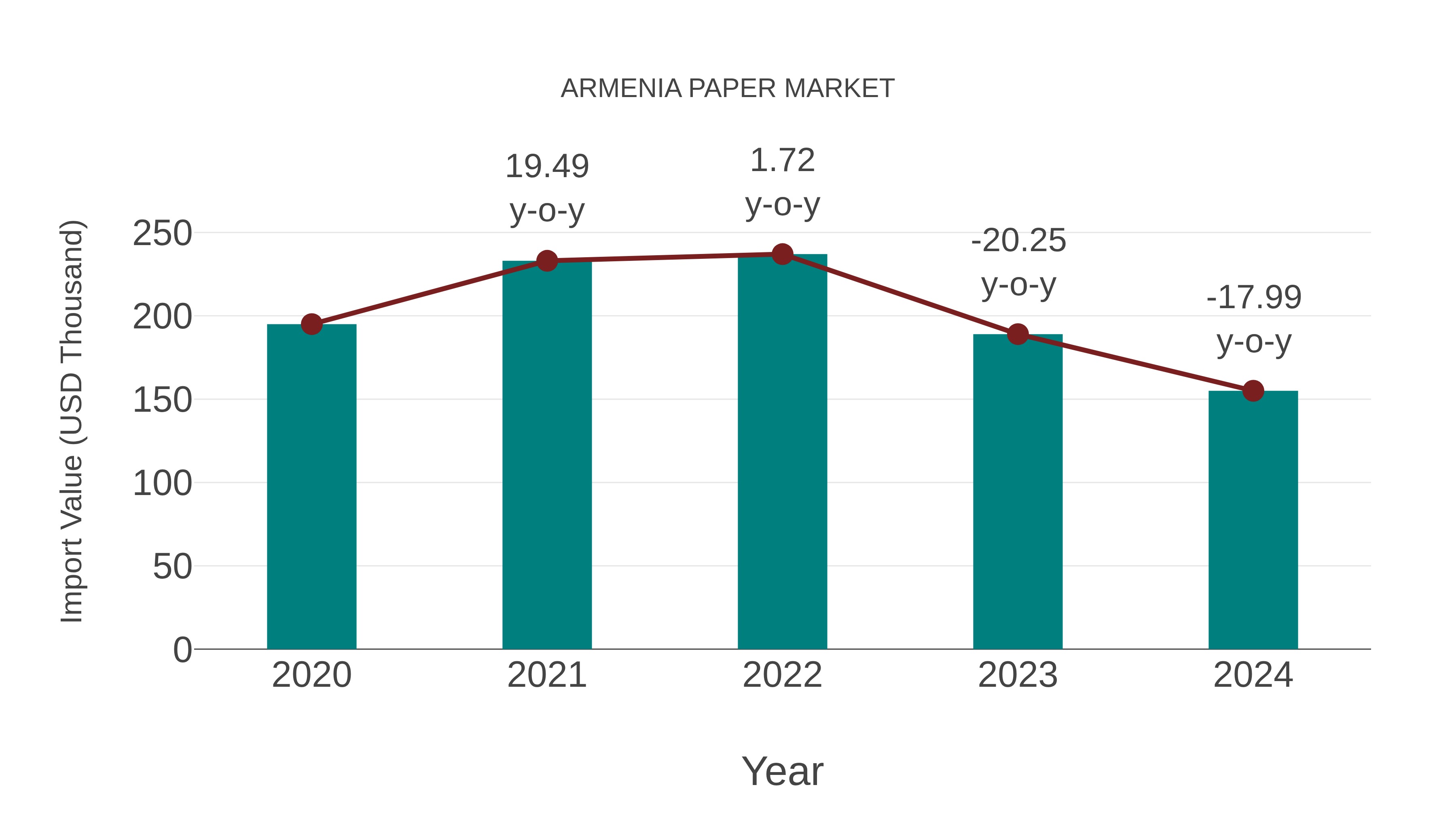 Armenia Paper Market: Import Trend Analysis