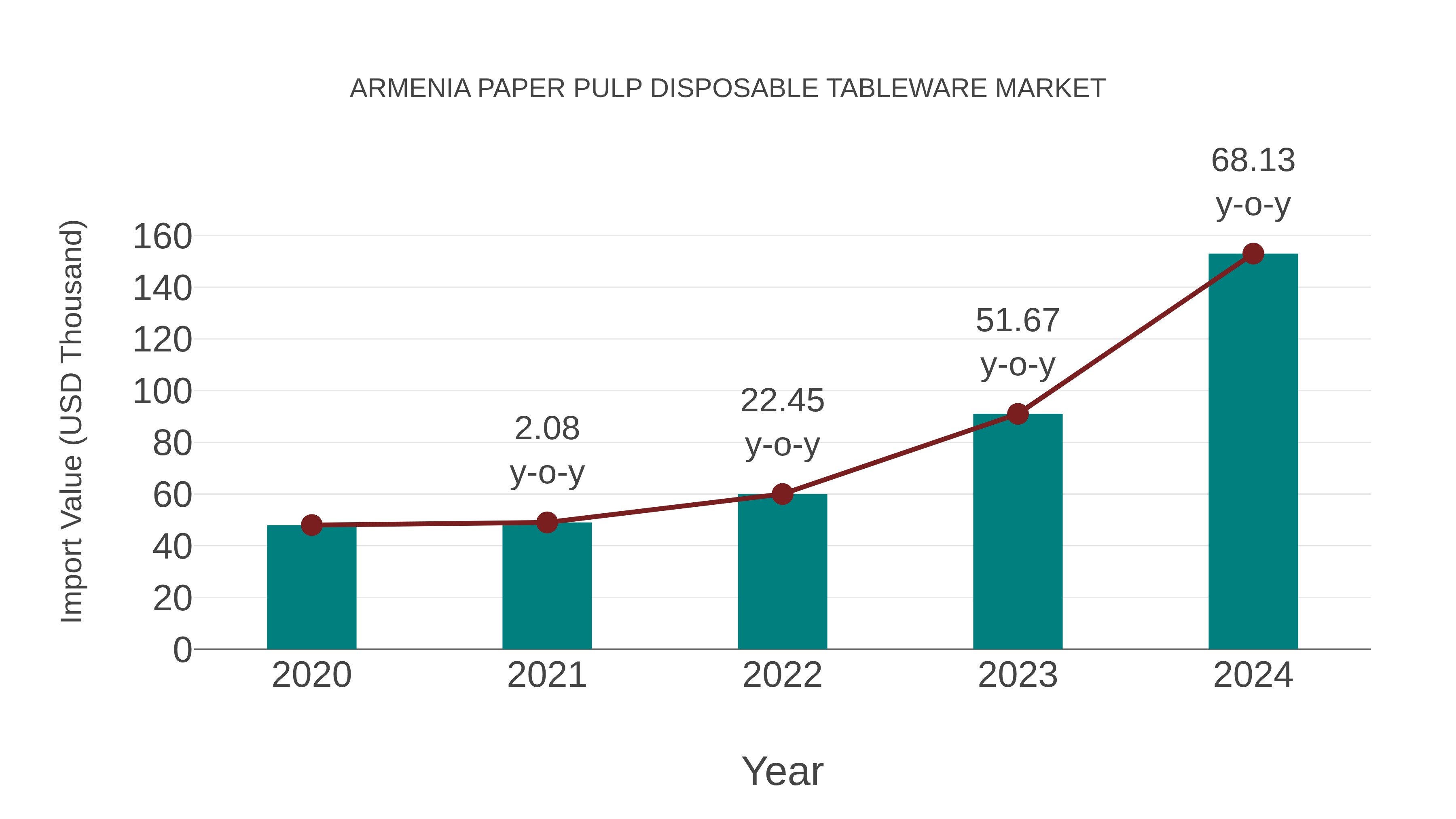  Armenia Paper Pulp Disposable Tableware Market: Import Trend Analysis