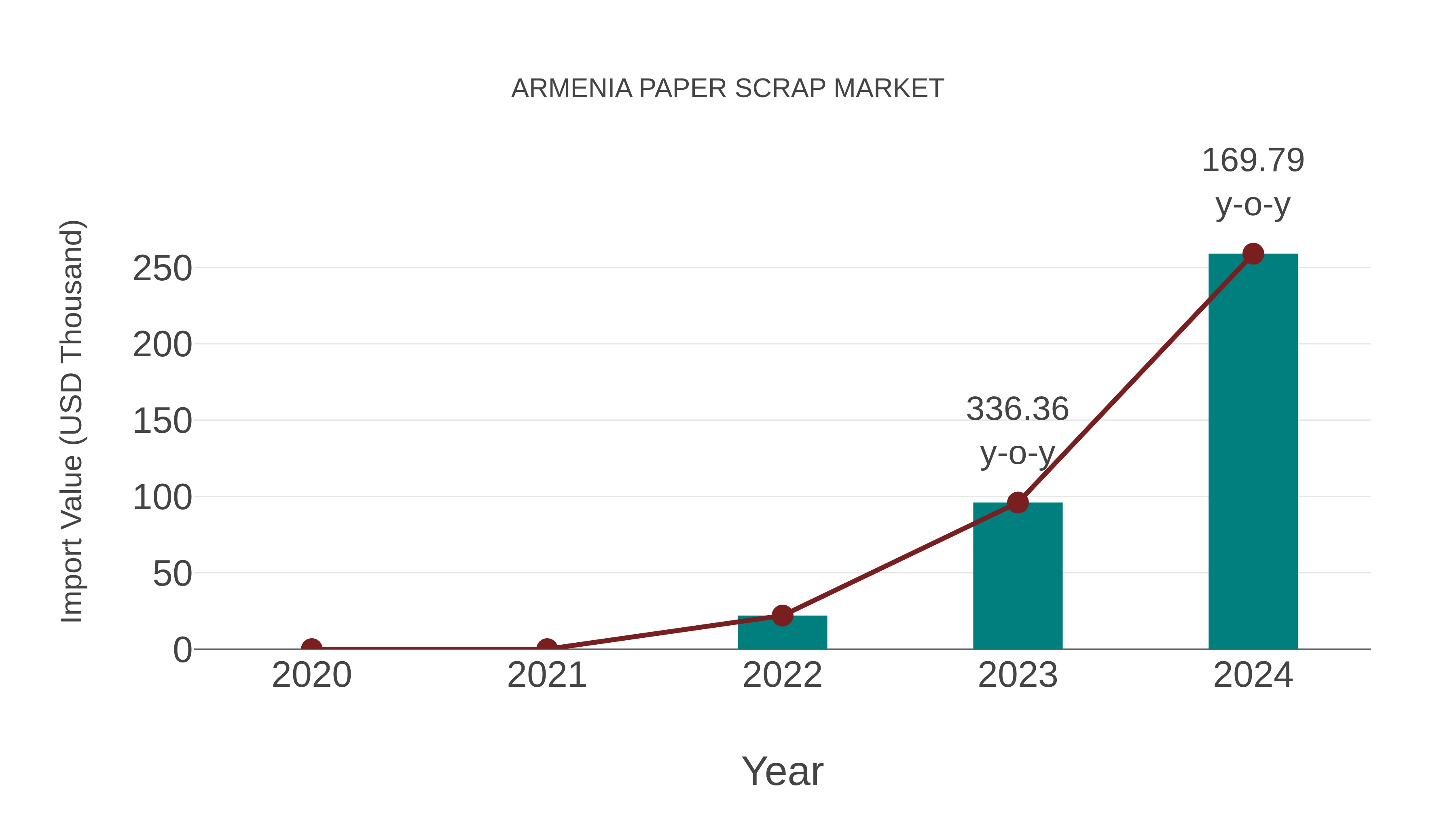  Armenia Paper Scrap Market: Import Trend Analysis