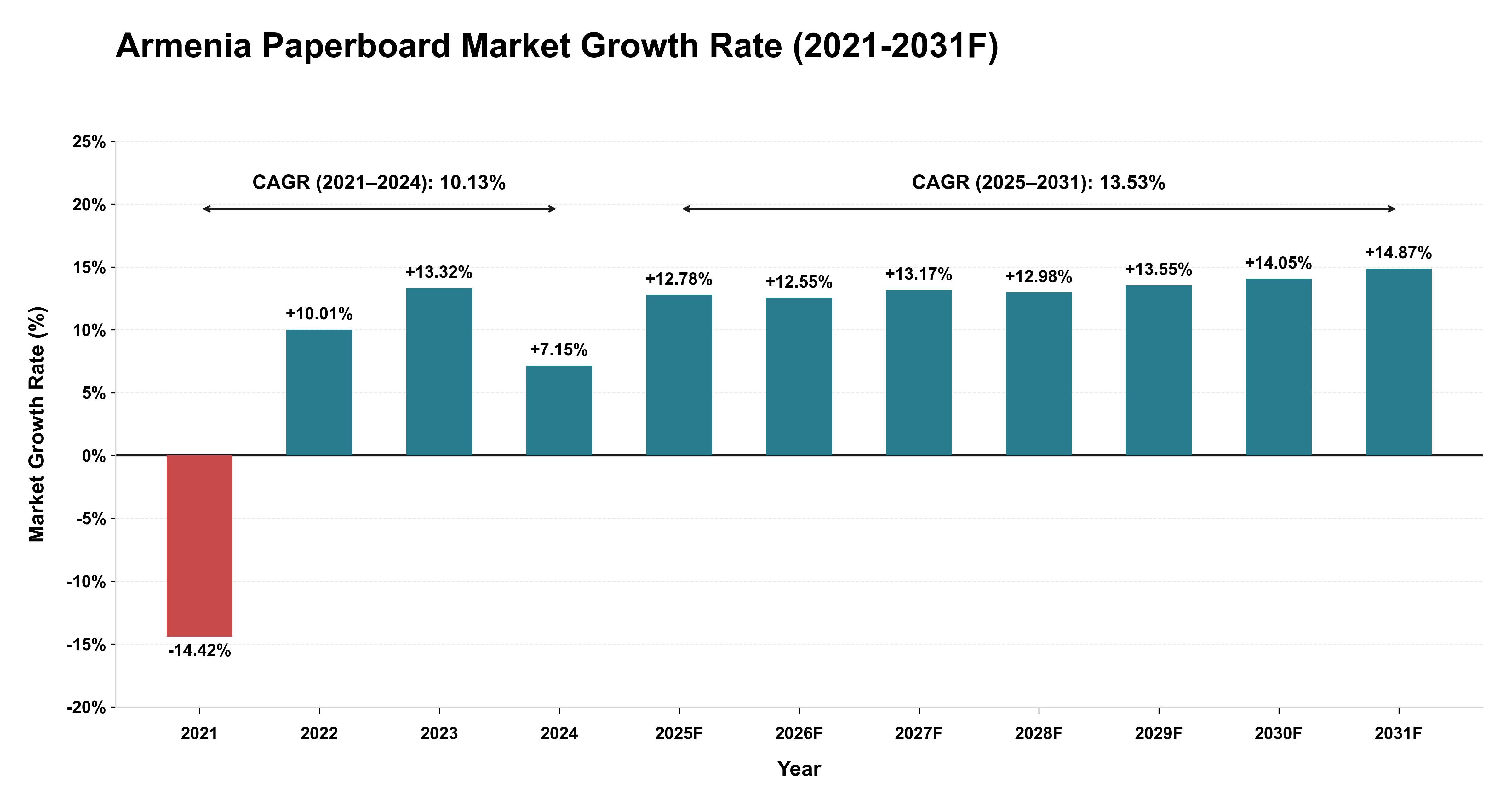 Armenia Paperboard Market Year-wise Growth Rate (2021-2031F)