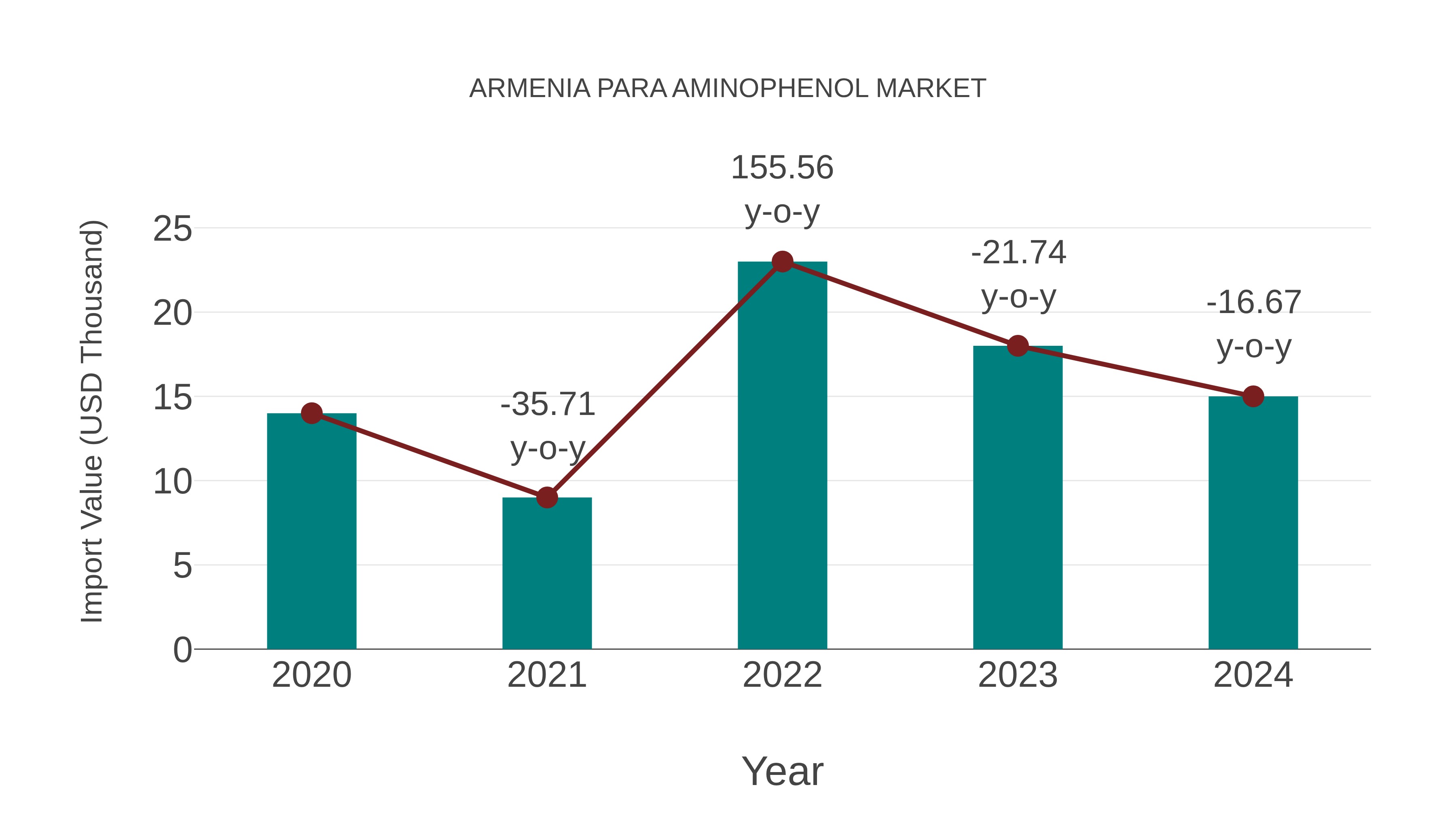 Armenia Para Aminophenol Market: Import Trend Analysis