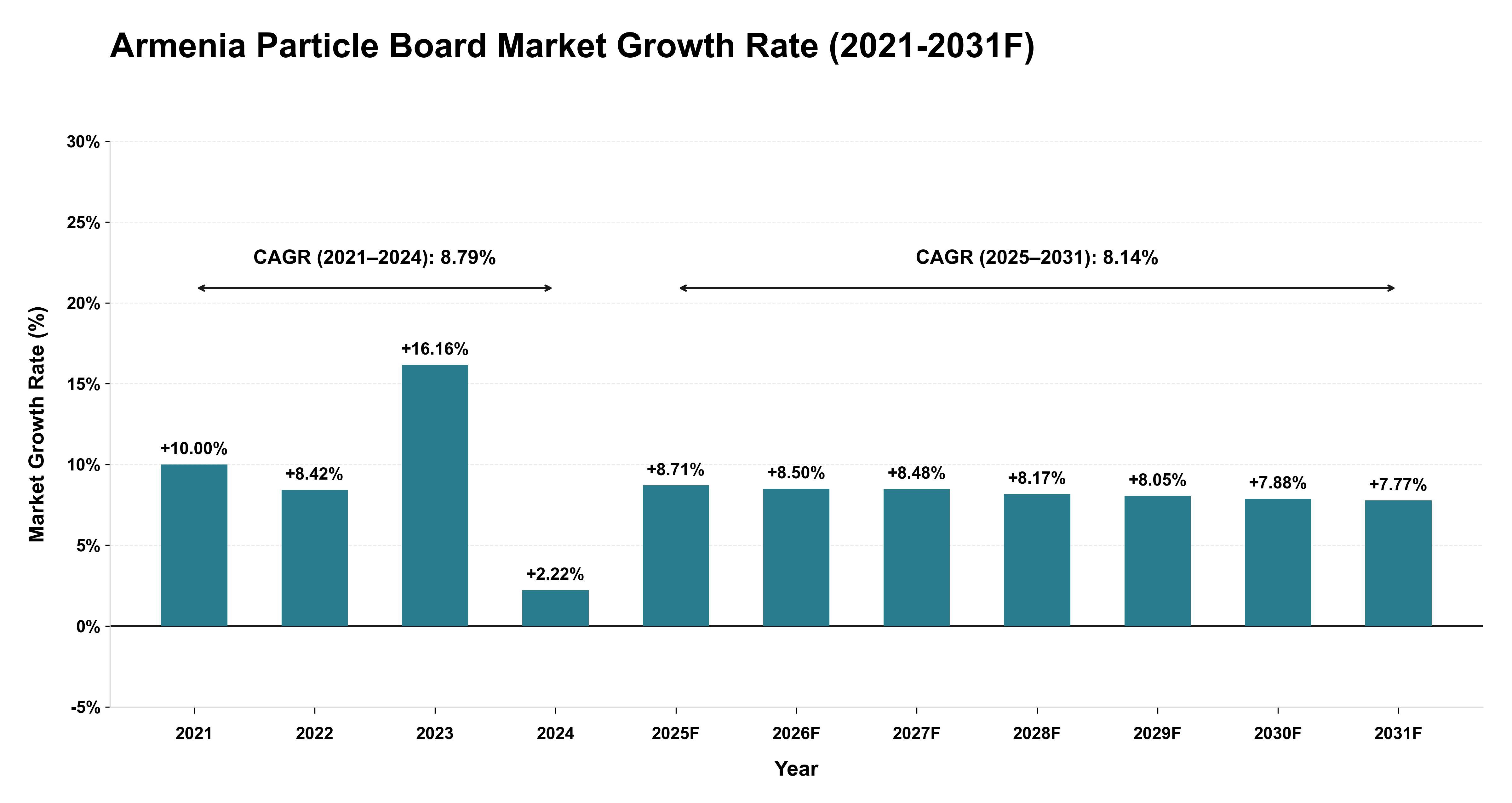 Armenia Particle Board Market Year-wise Growth Rate (2021-2031F)