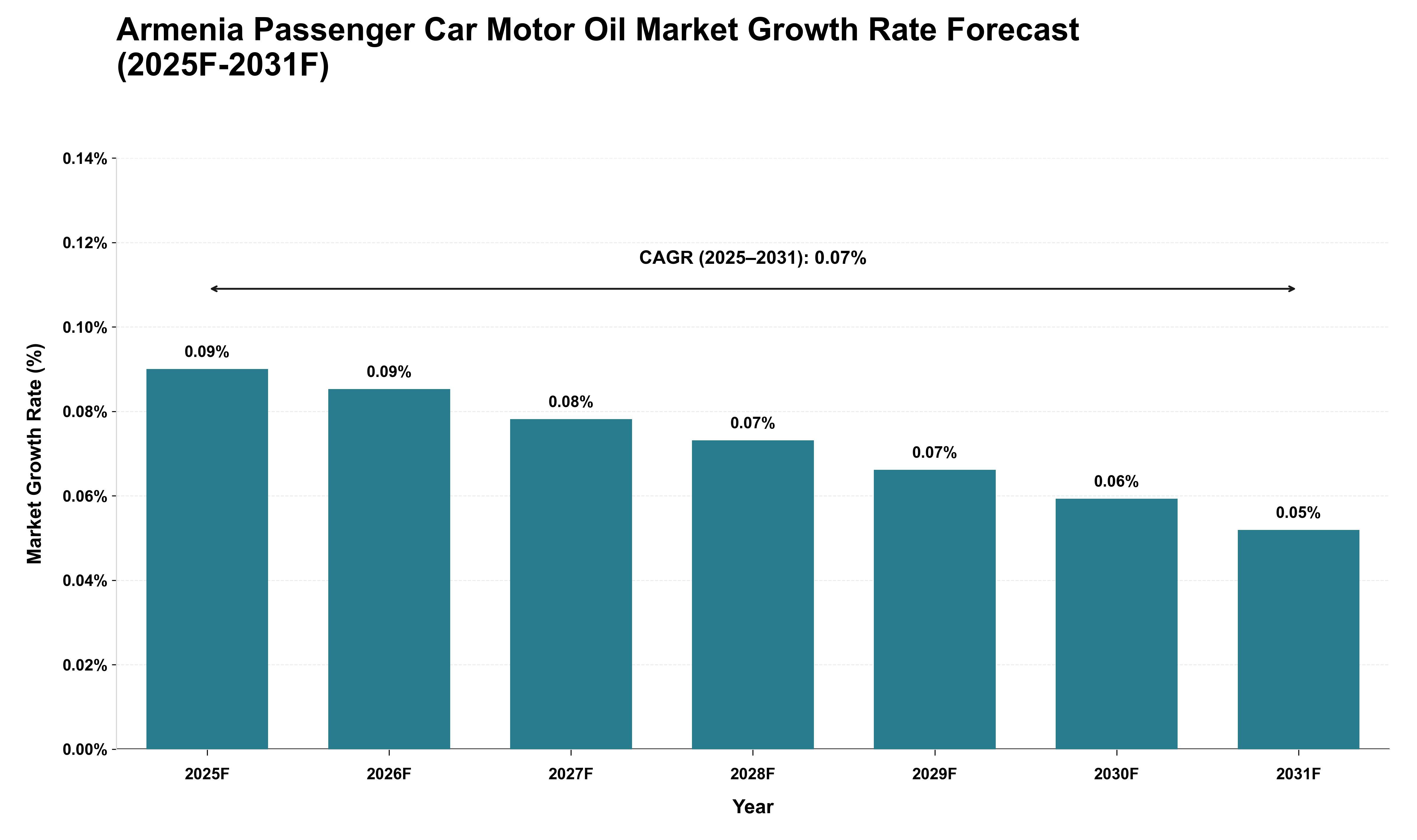 Armenia Passenger Car Motor Oil Market Growth Rate Analysis (2025 - 2031)