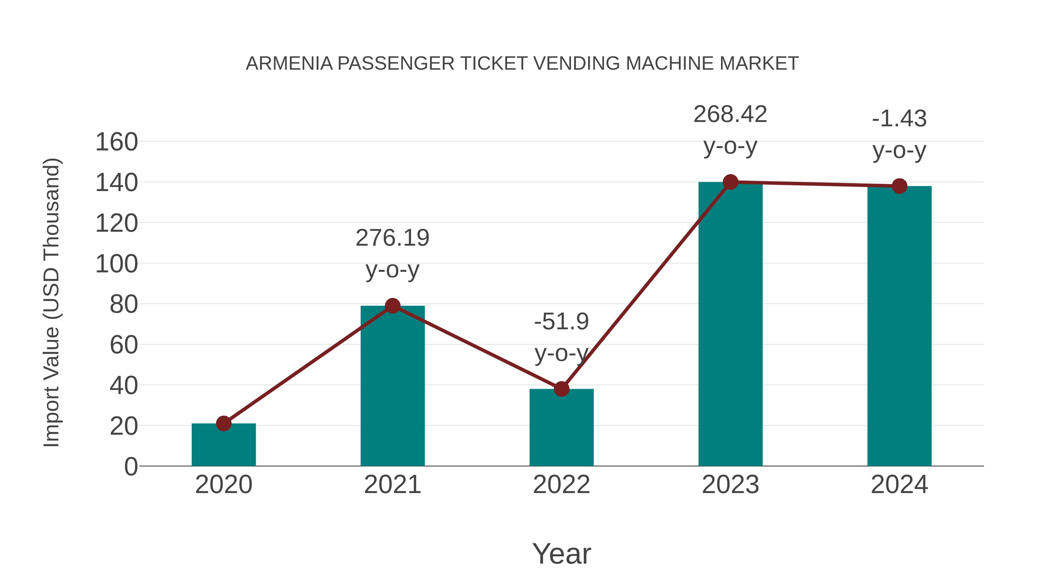  Armenia Passenger Ticket Vending Machine Market: Import Trend Analysis