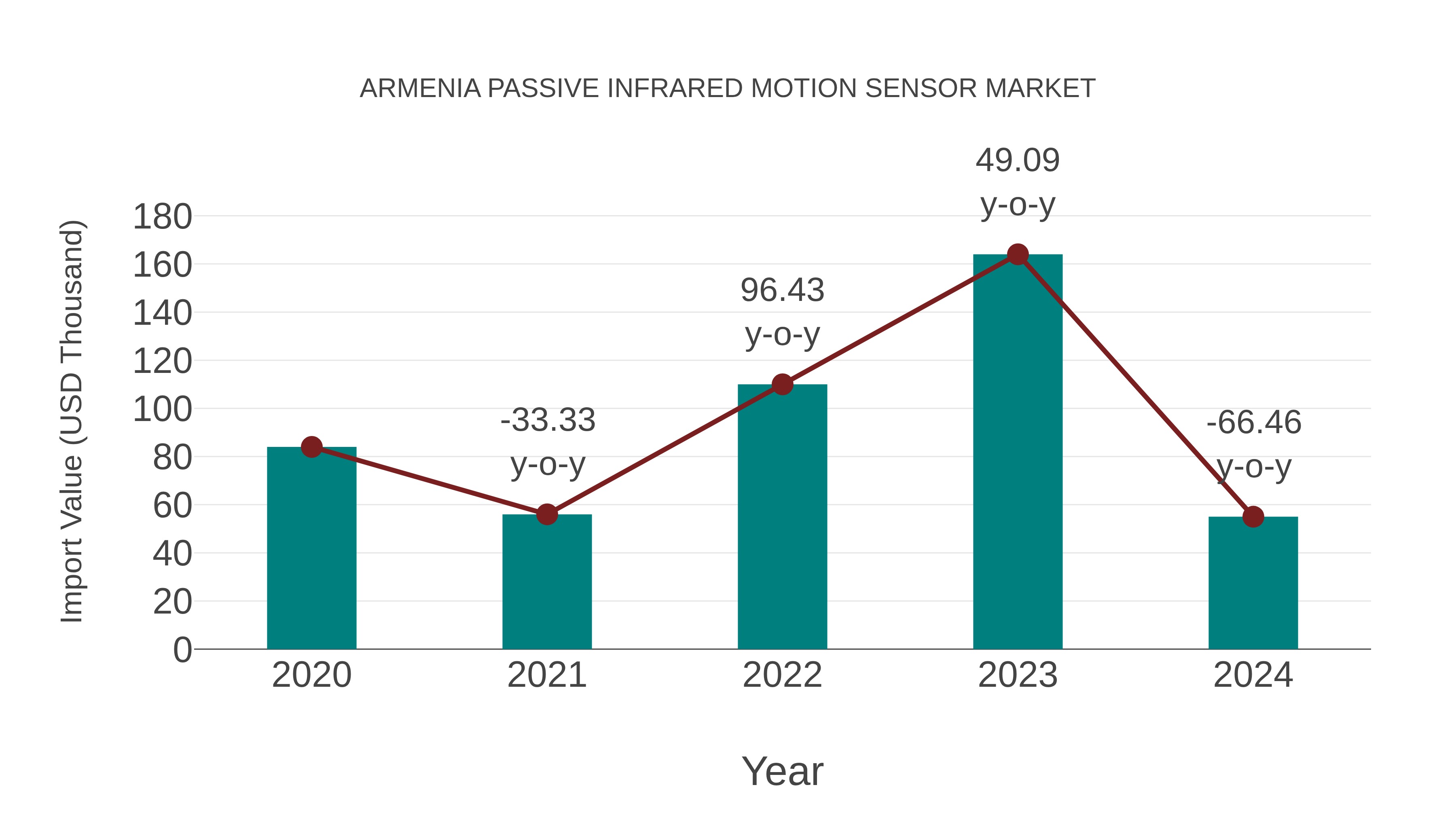  Armenia Passive Infrared Motion Sensor Market: Import Trend Analysis
