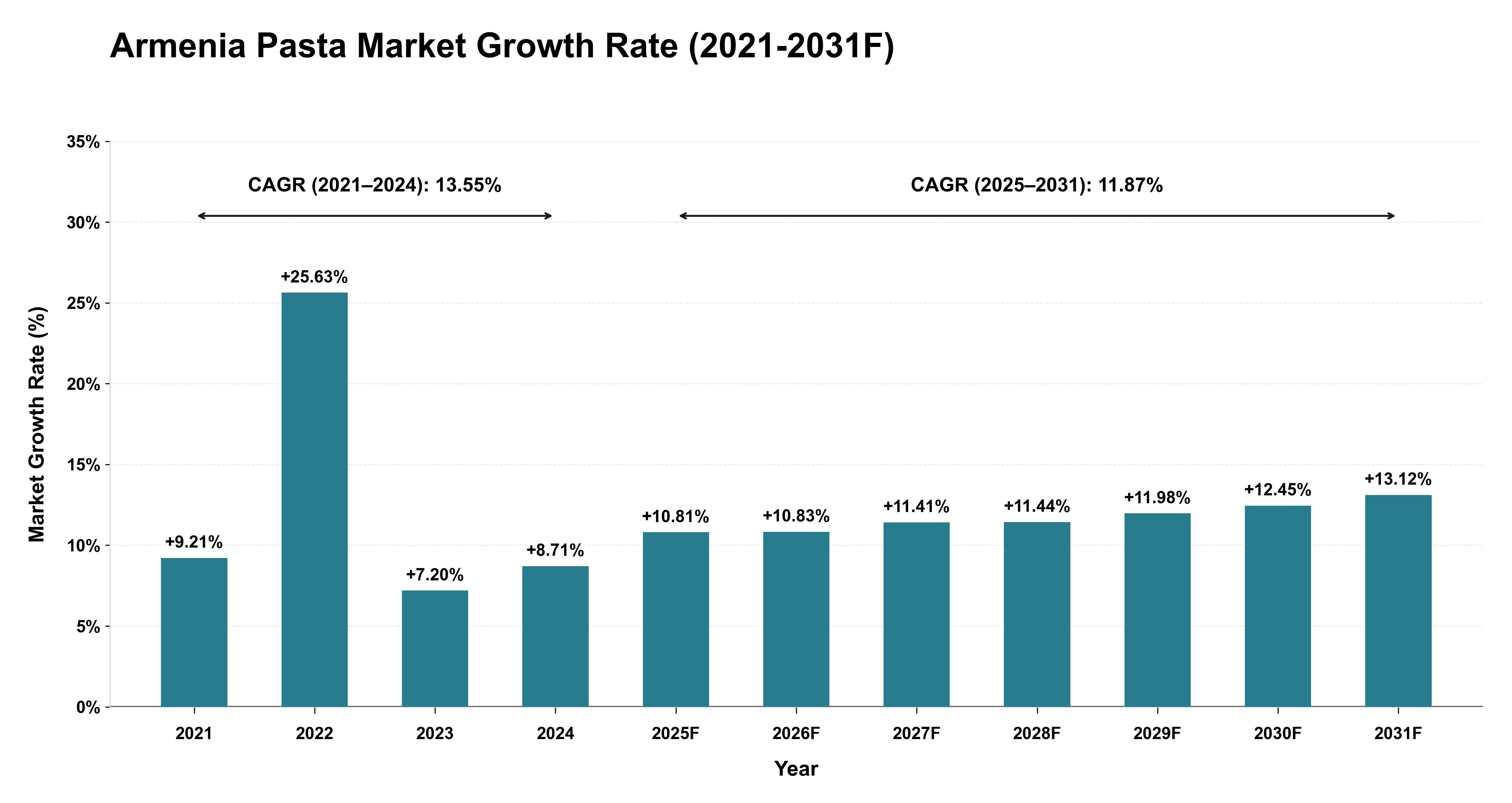 Armenia Pasta Market Year-wise Growth Rate (2021-2031F)