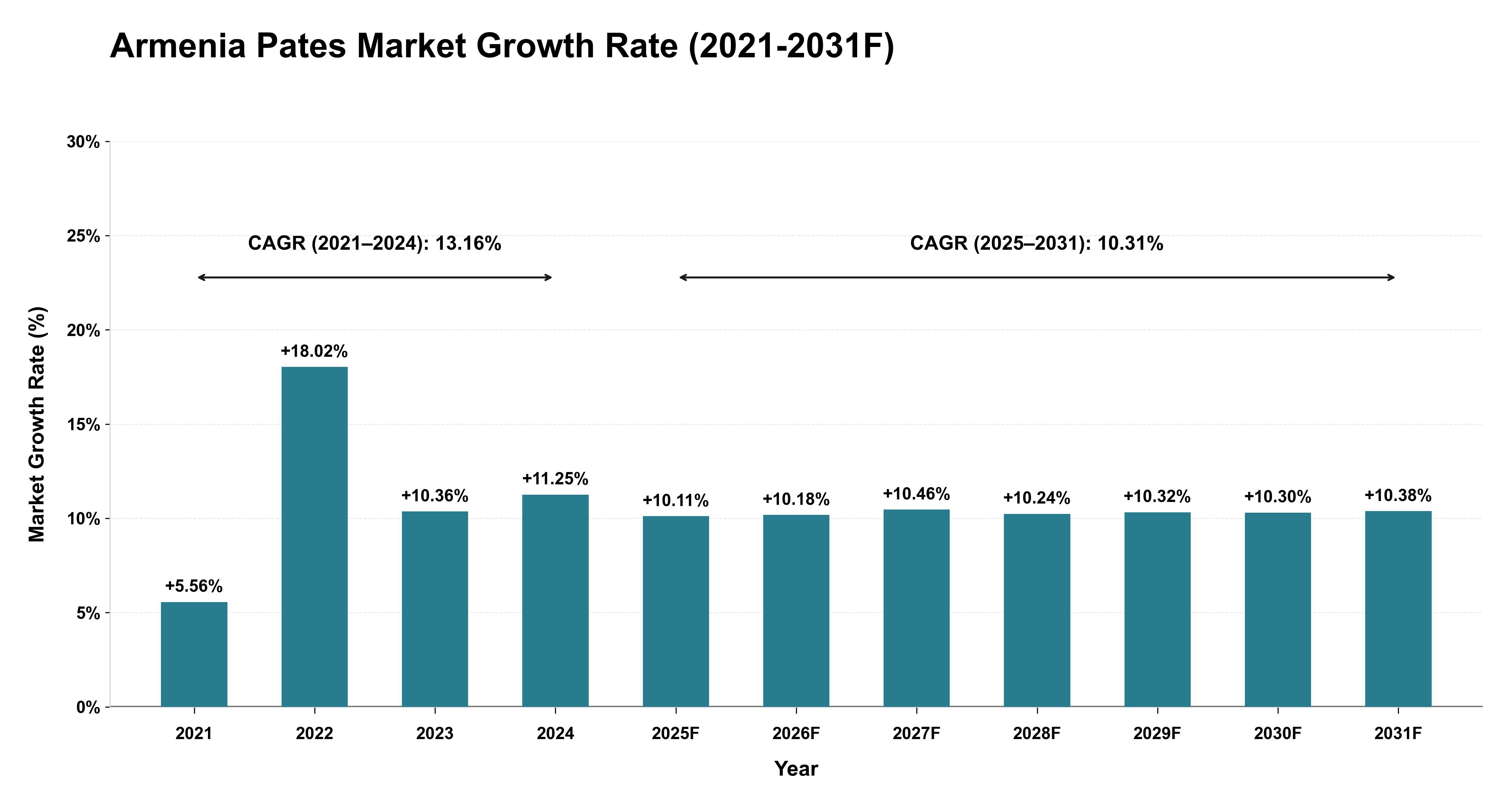 Armenia Pates Market Year-wise Growth Rate (2021-2031F)