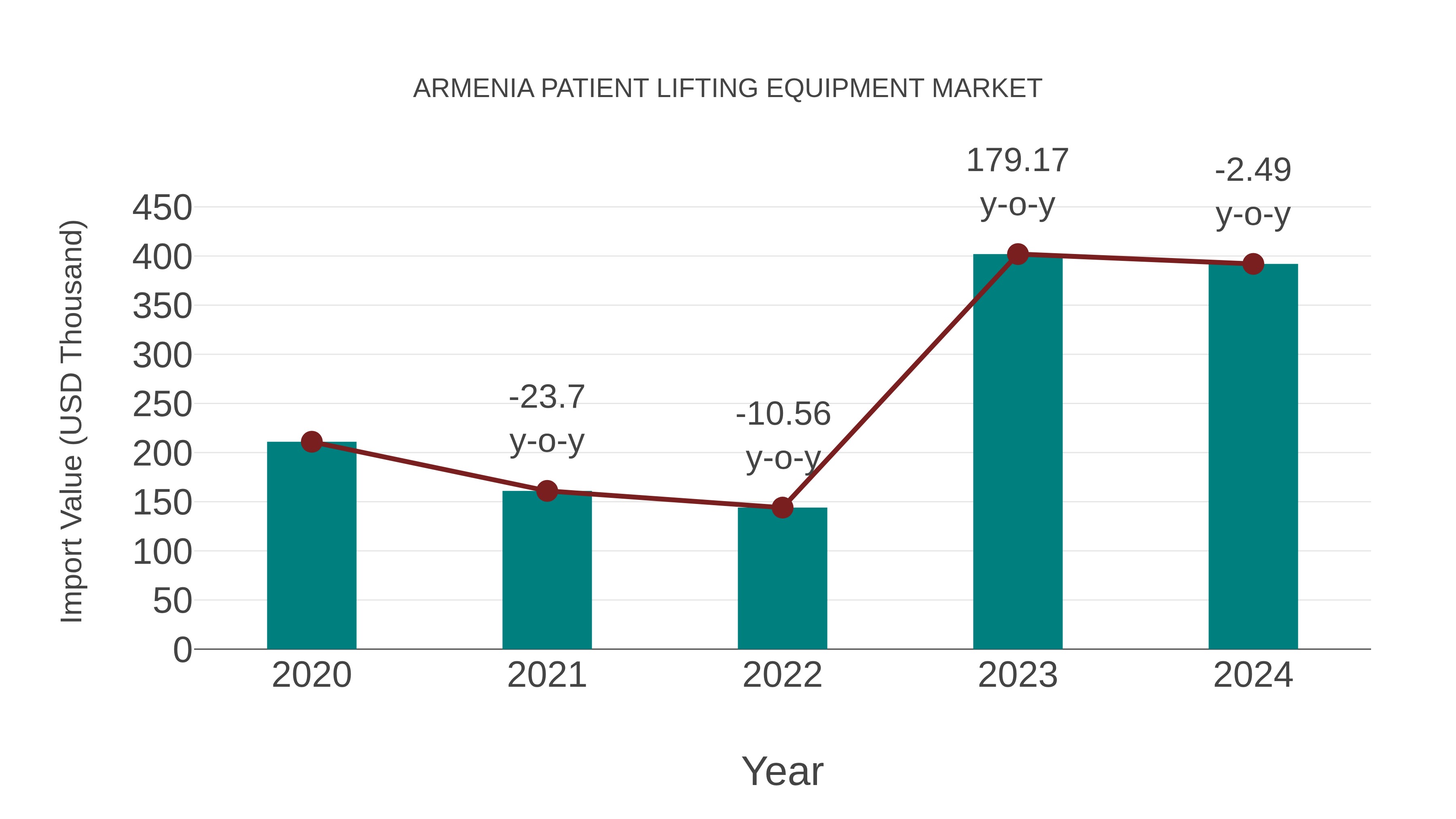  Armenia Patient Lifting Equipment Market: Import Trend Analysis