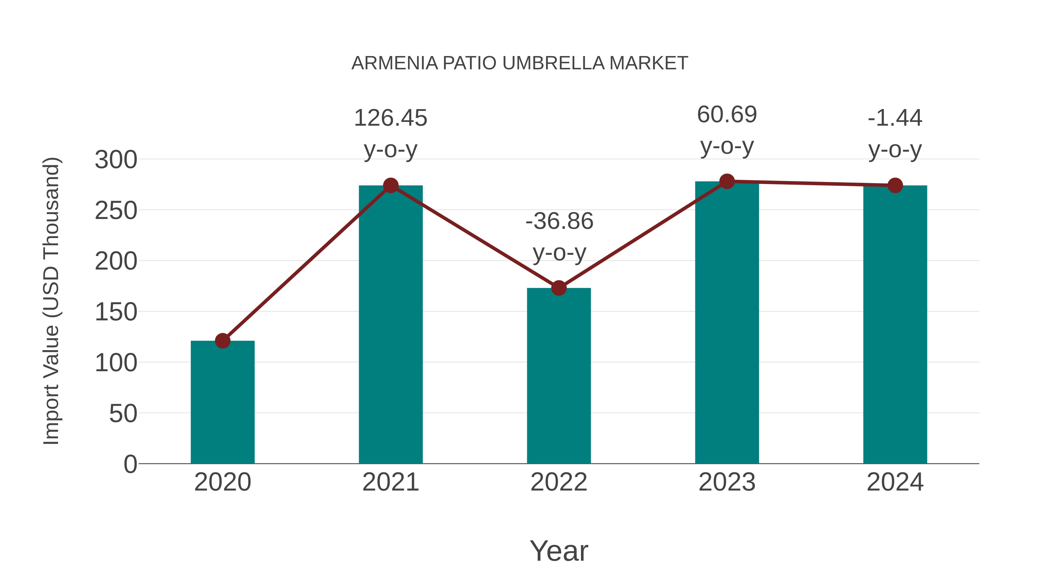 Armenia Patio Umbrella Market: Import Trend Analysis